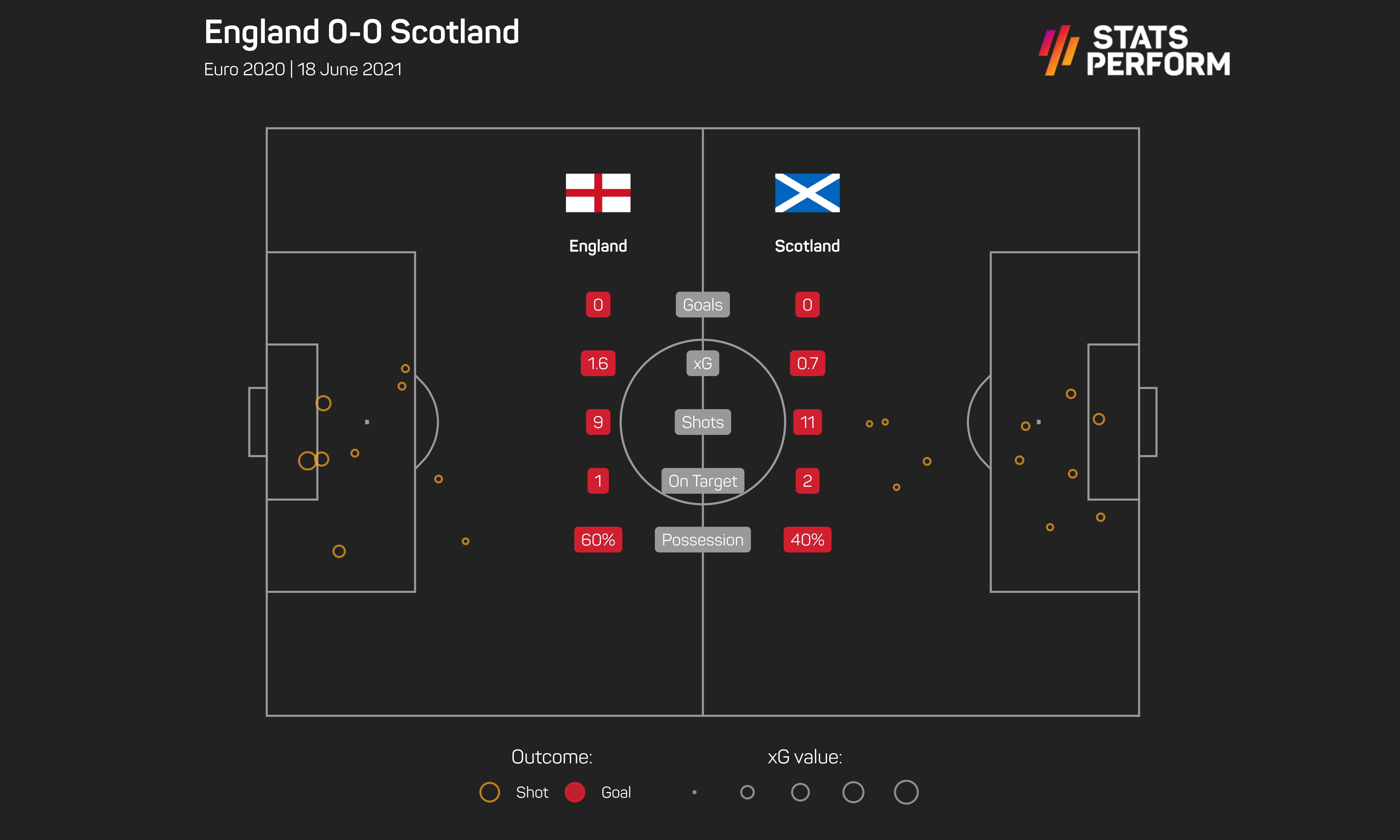 England 0-0 Scotland