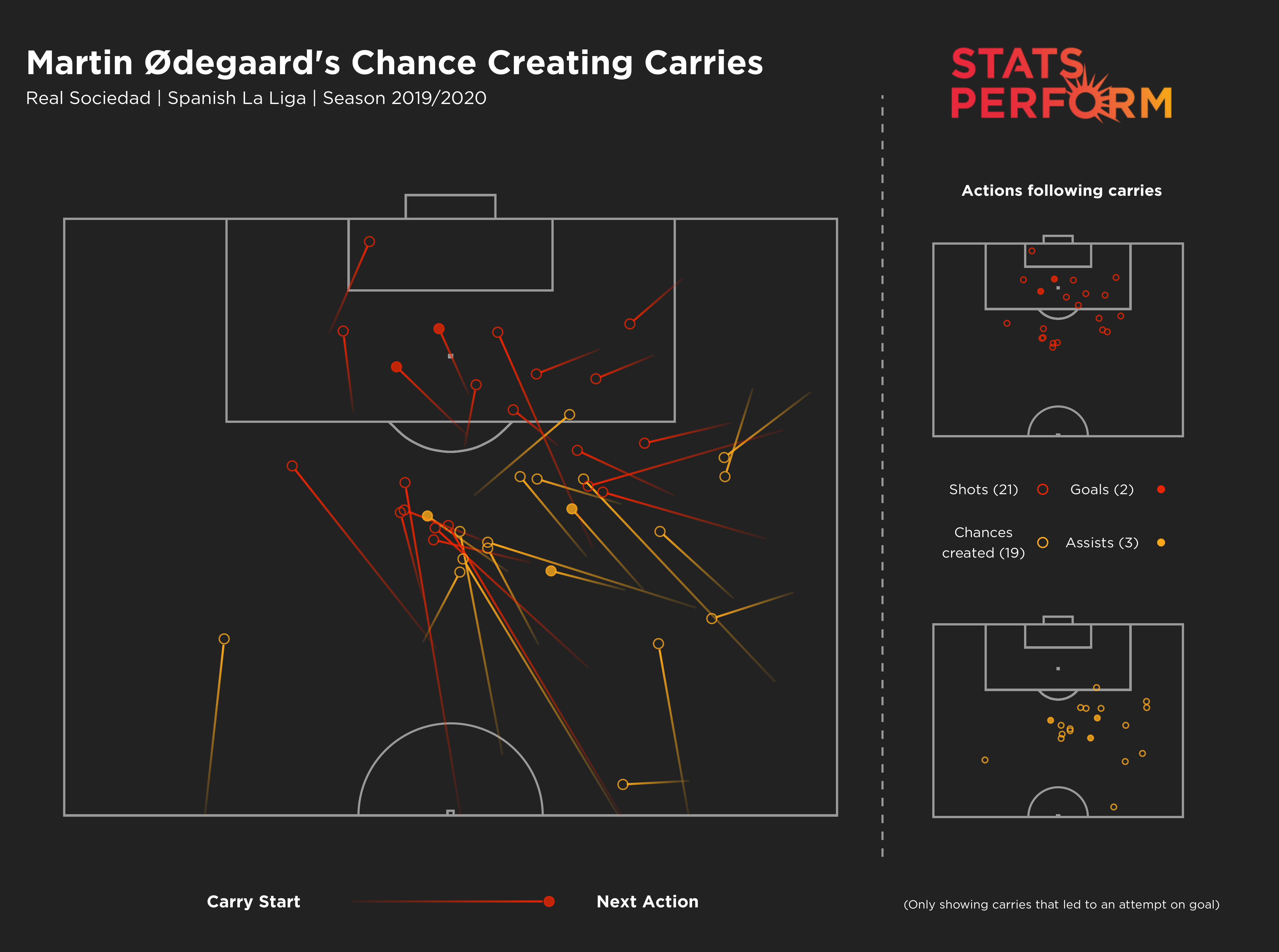 Martin Odegaard's chance-creating carries in LaLiga last season