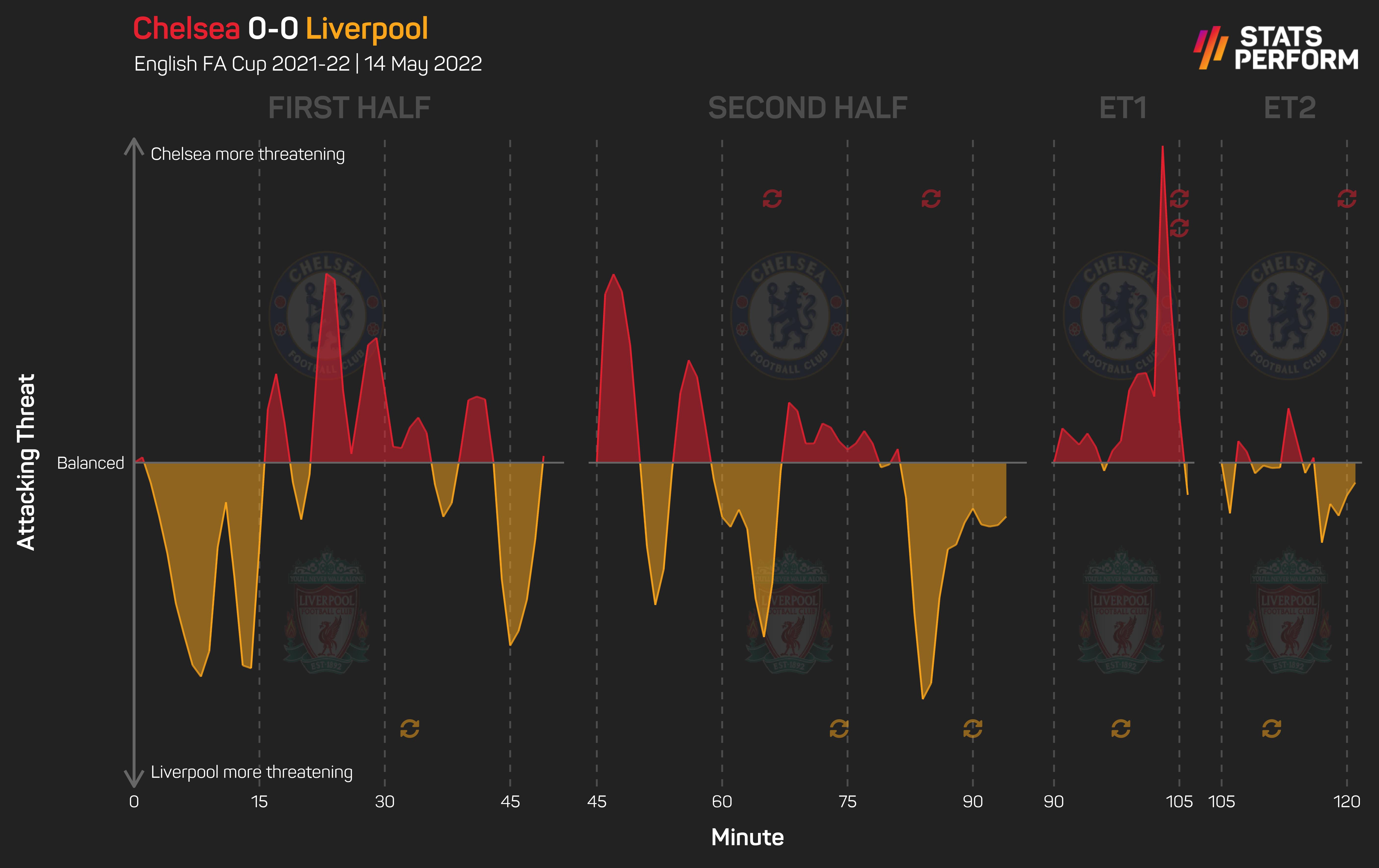 Chelsea v Liverpool momentum graphic