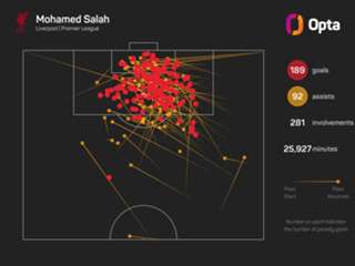 Salah can still play in top leagues after Liverpool exit, says Warnock