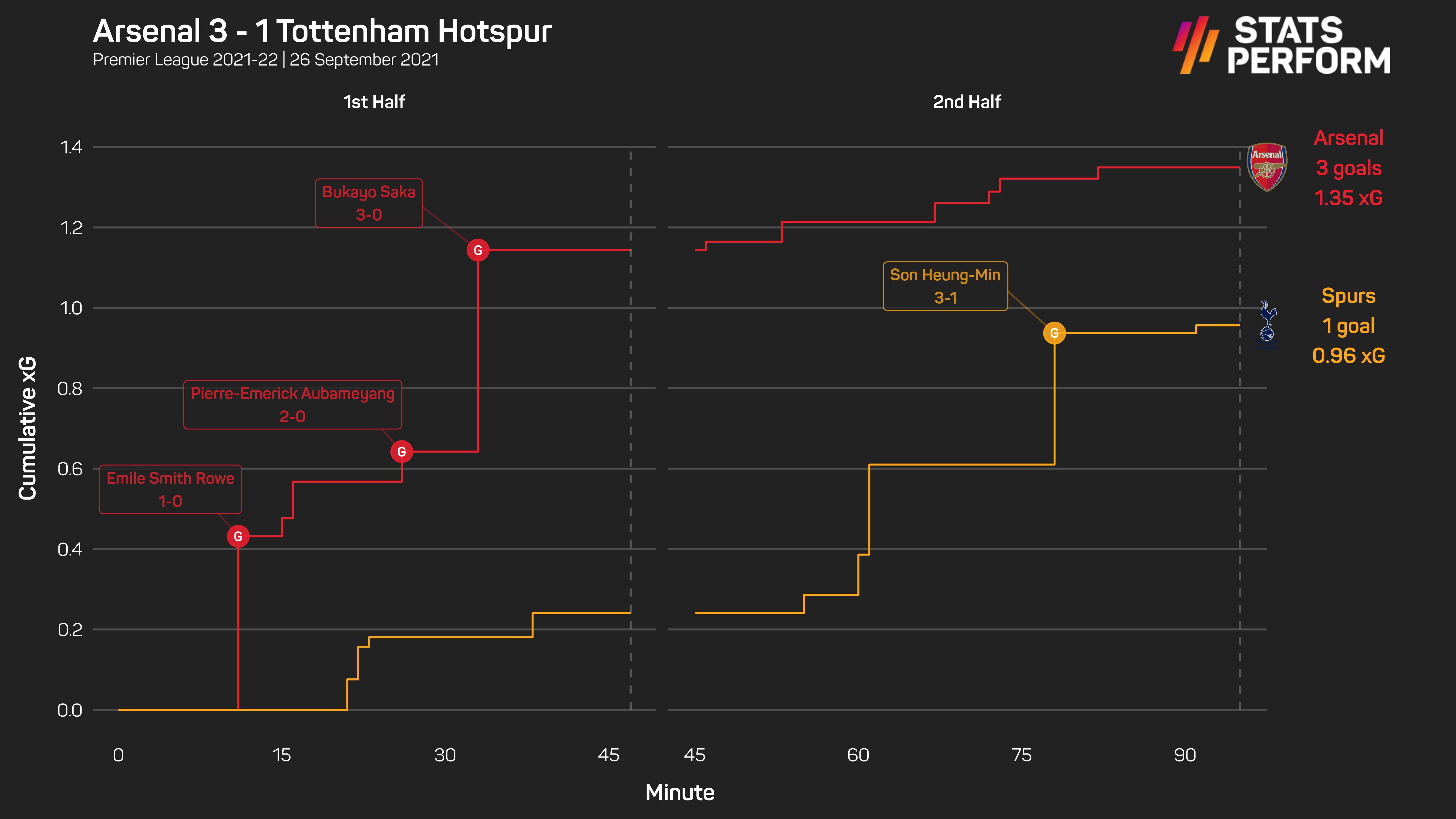 How Arsenal got the better of Tottenham