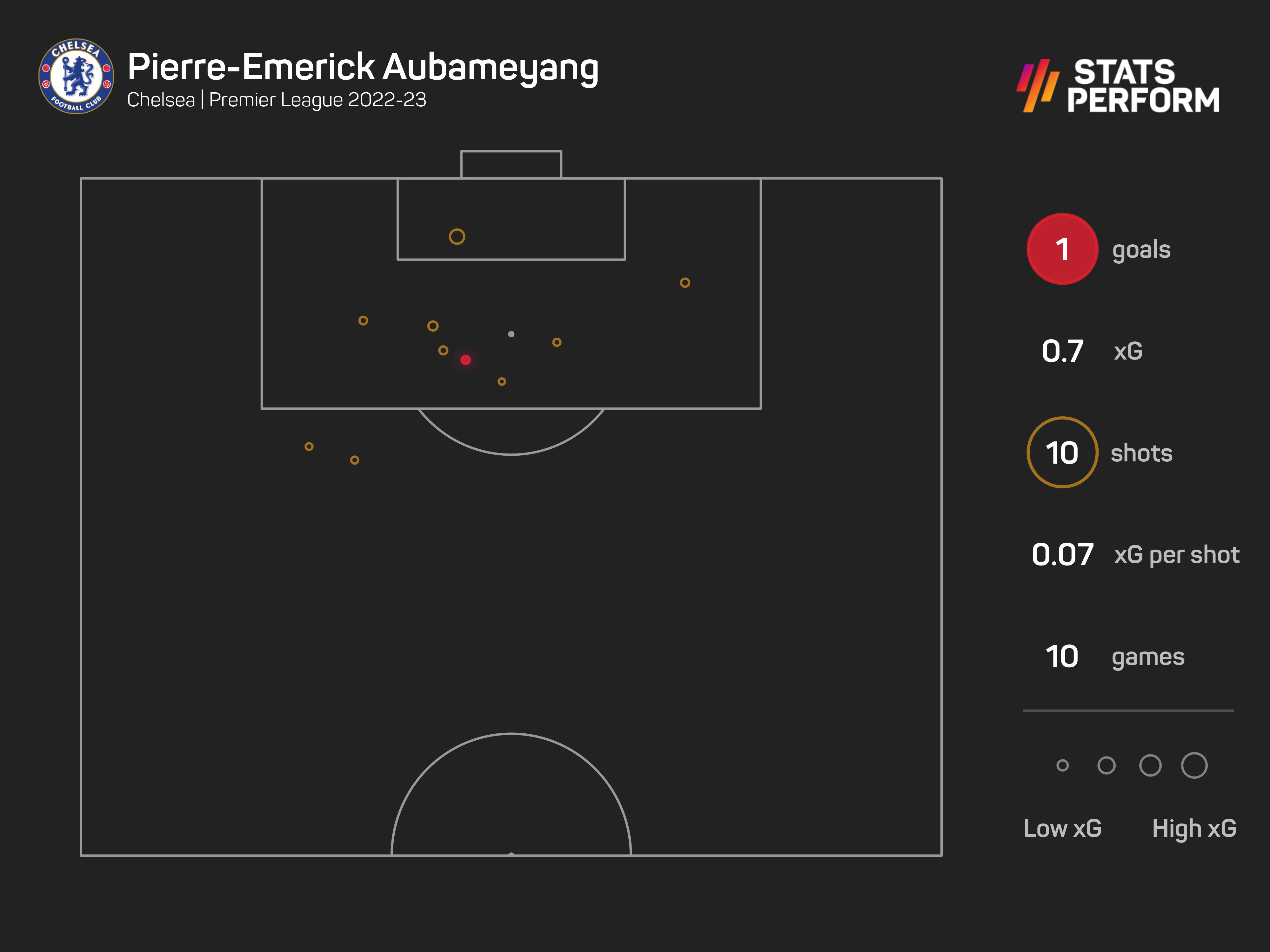 Pierre-Emerick Aubameyang xG graphic