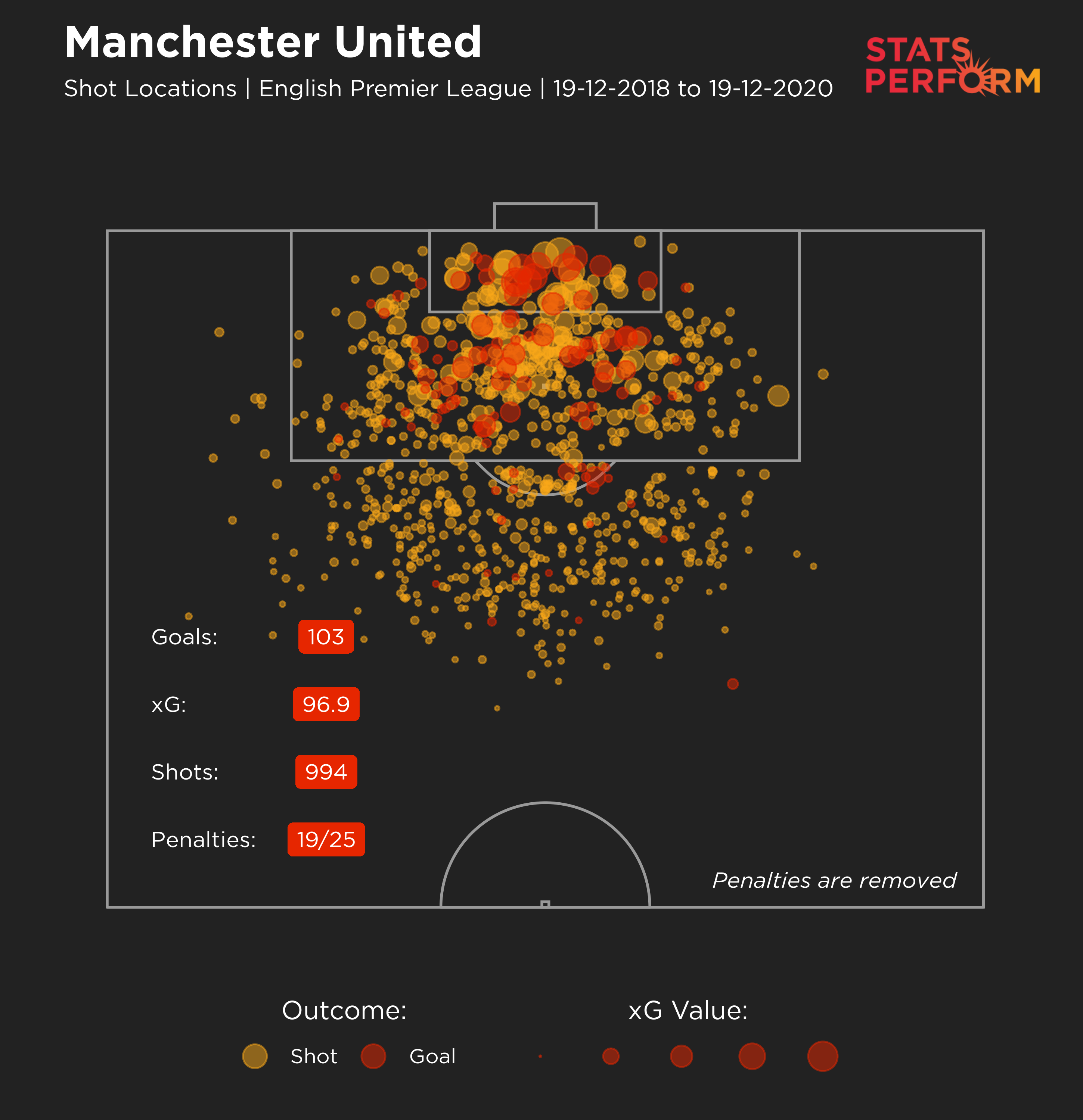 Man Utd PL XG under Solskjaer