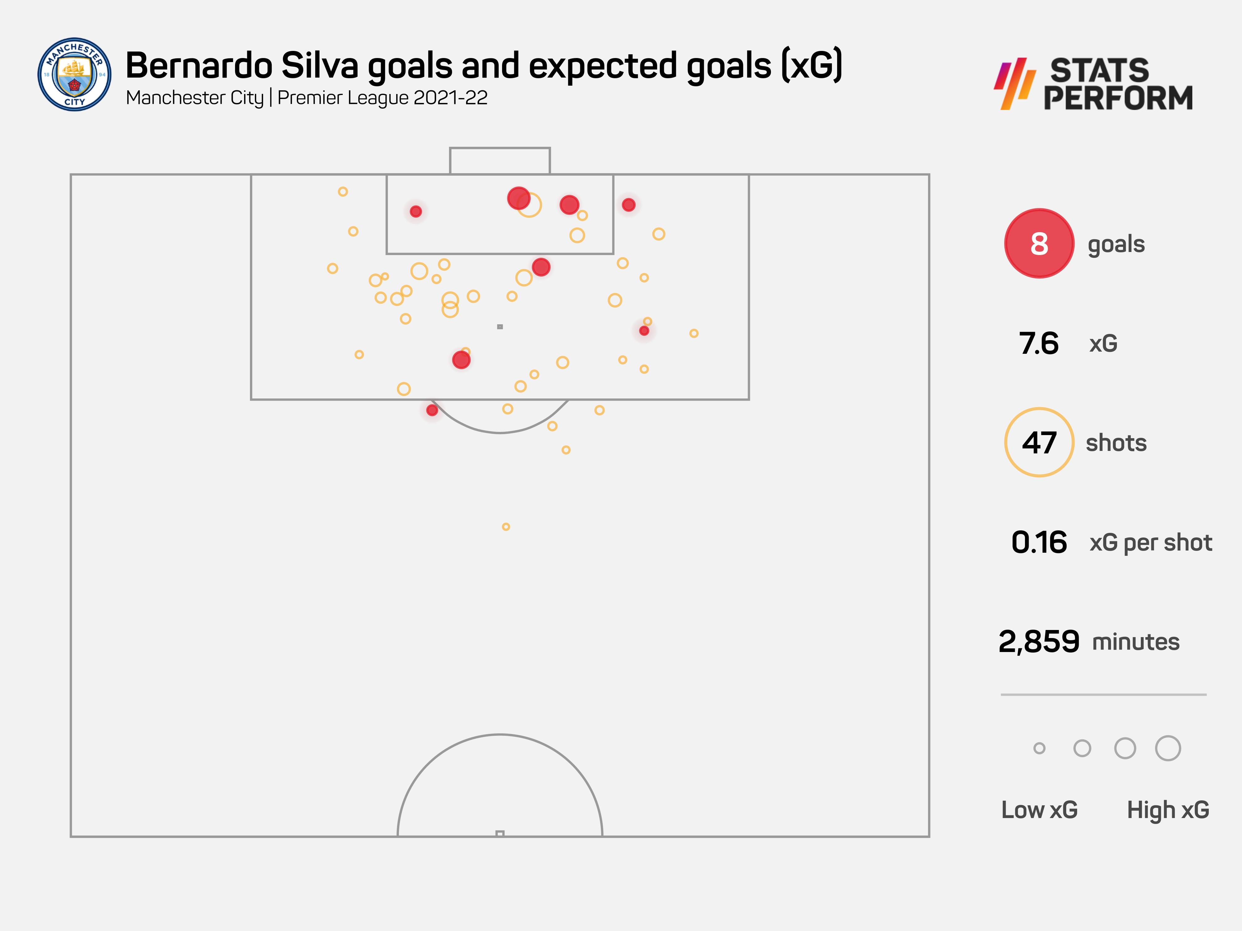 Bernardo Silva