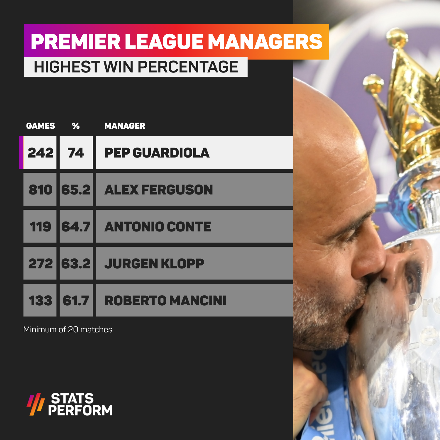 Pep Guardiola has the Premier League's best win percentage