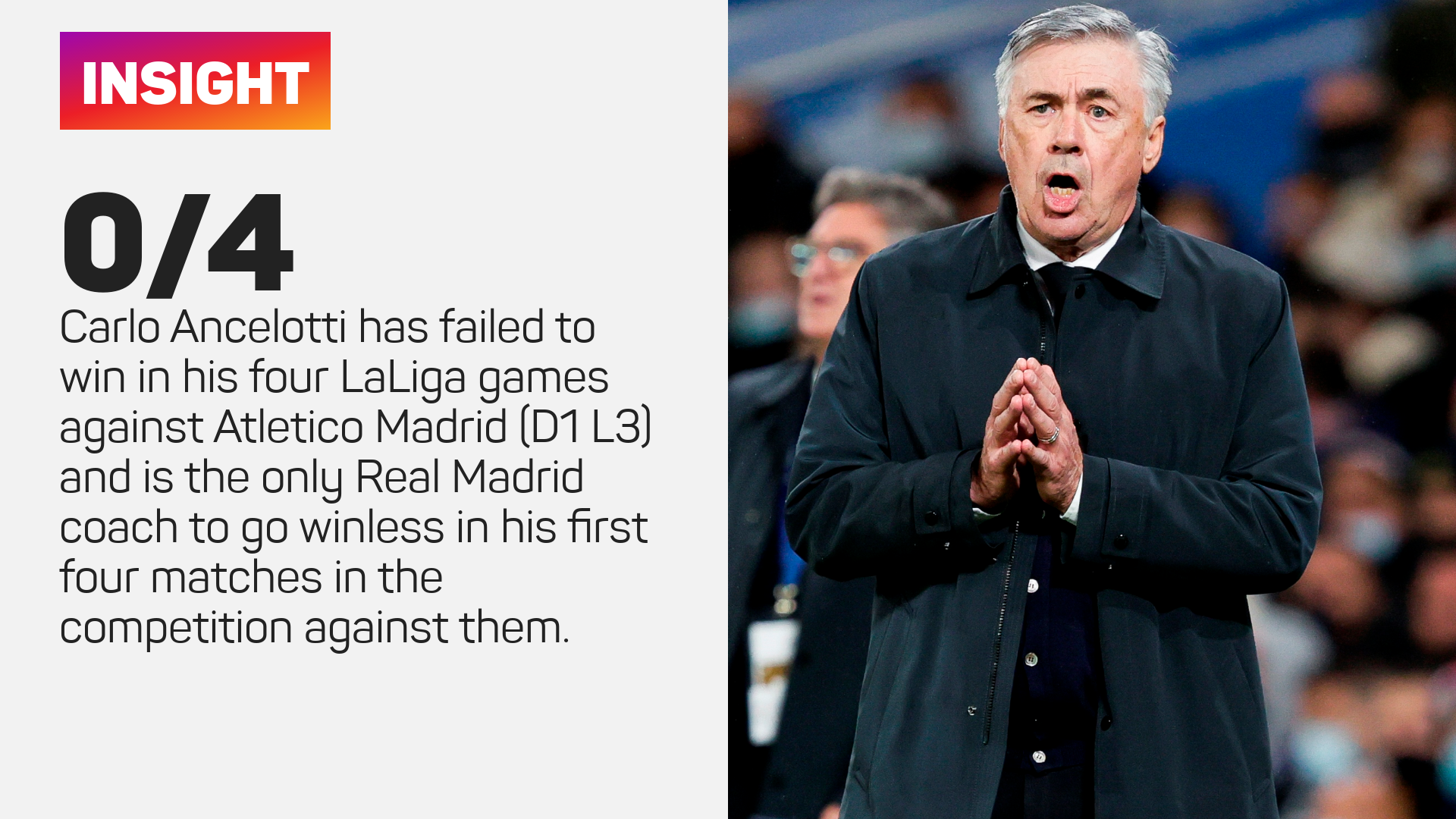 Carlo Ancelotti does not have a good record in LaLiga against Atletico Madrid