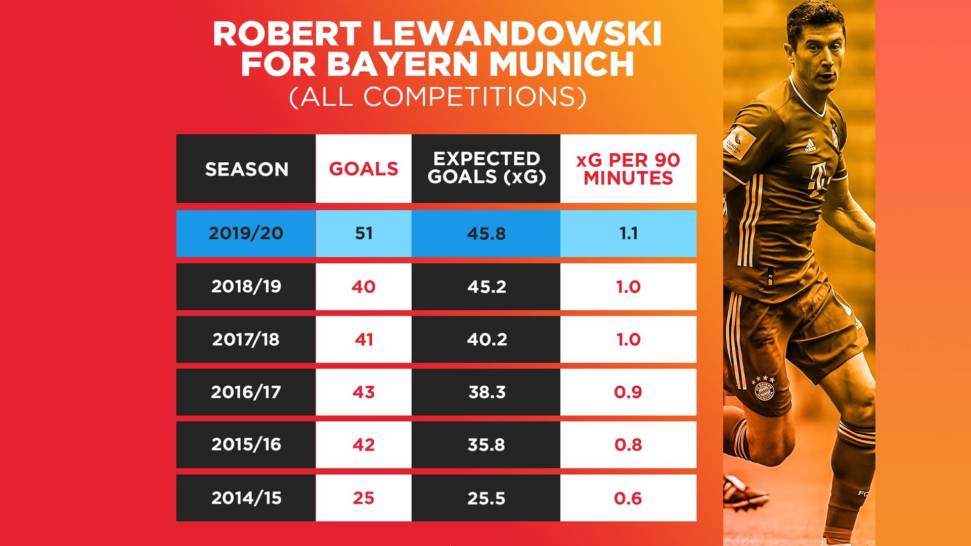 Robert Lewandowski's xG season by season
