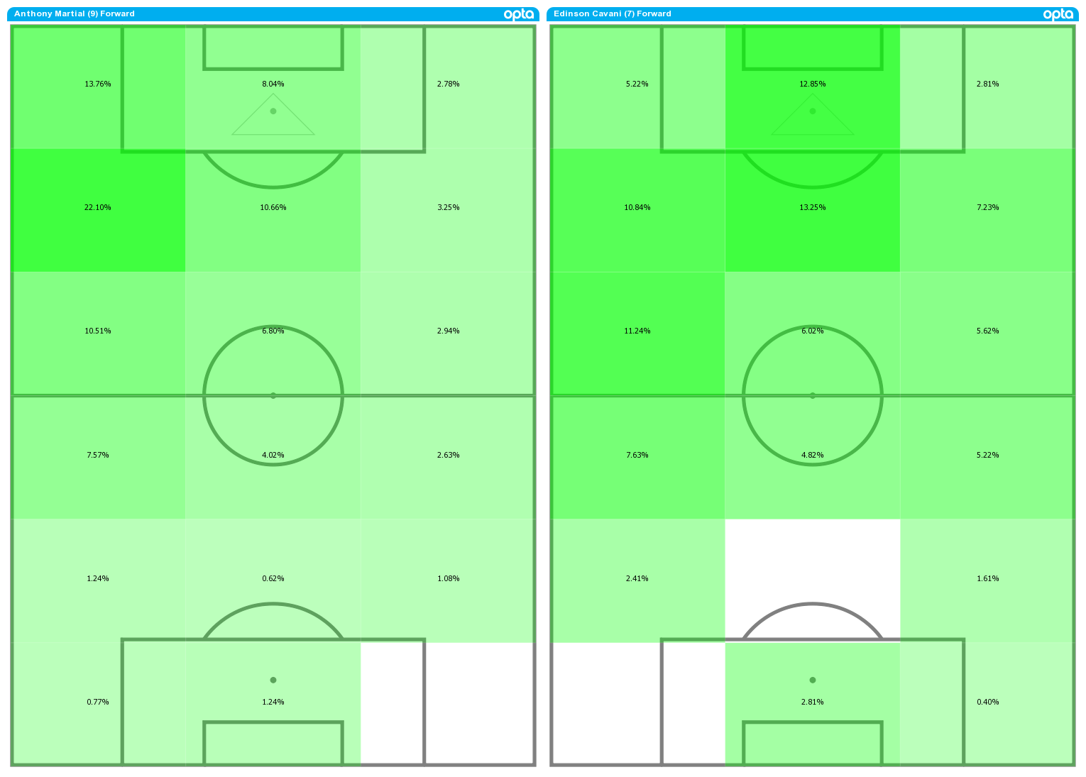 Anthony Martial (L) and Edinson Cavani (R) average position activity maps for 2020-21