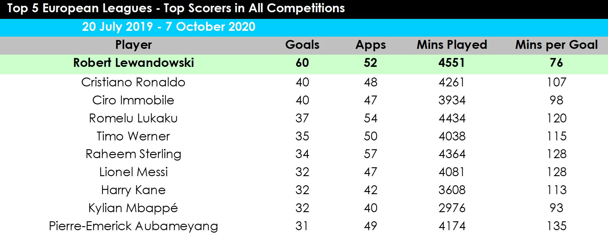 Lewandowski table