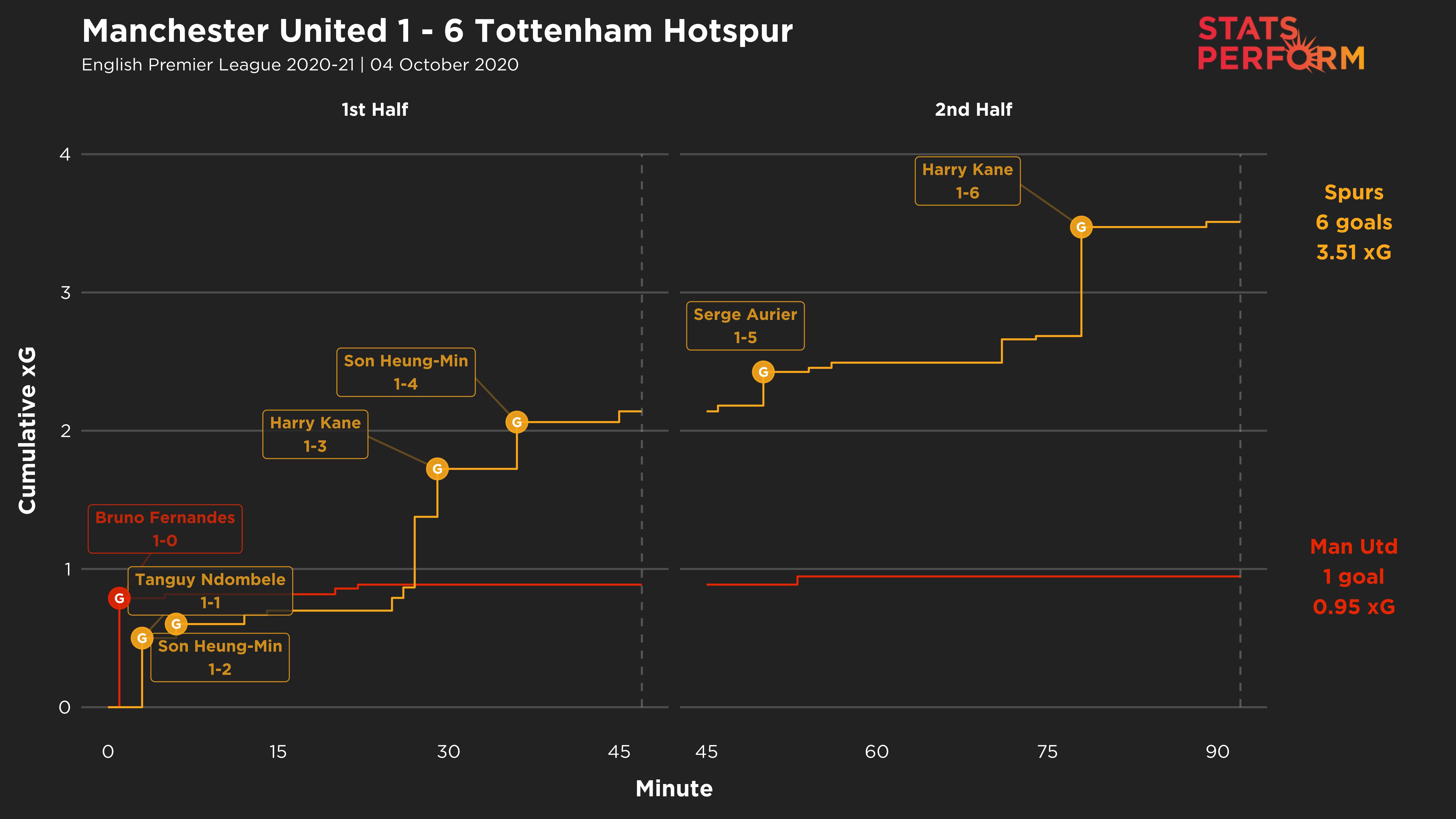 Man Utd 1-6 Spurs expected goals