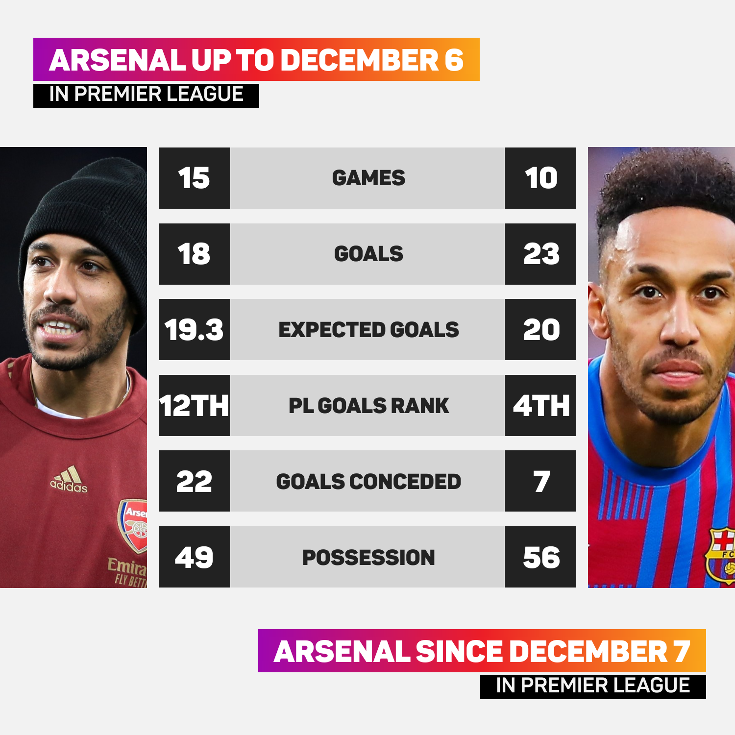 Arsenal have improved in all areas since Aubameyang last played for them