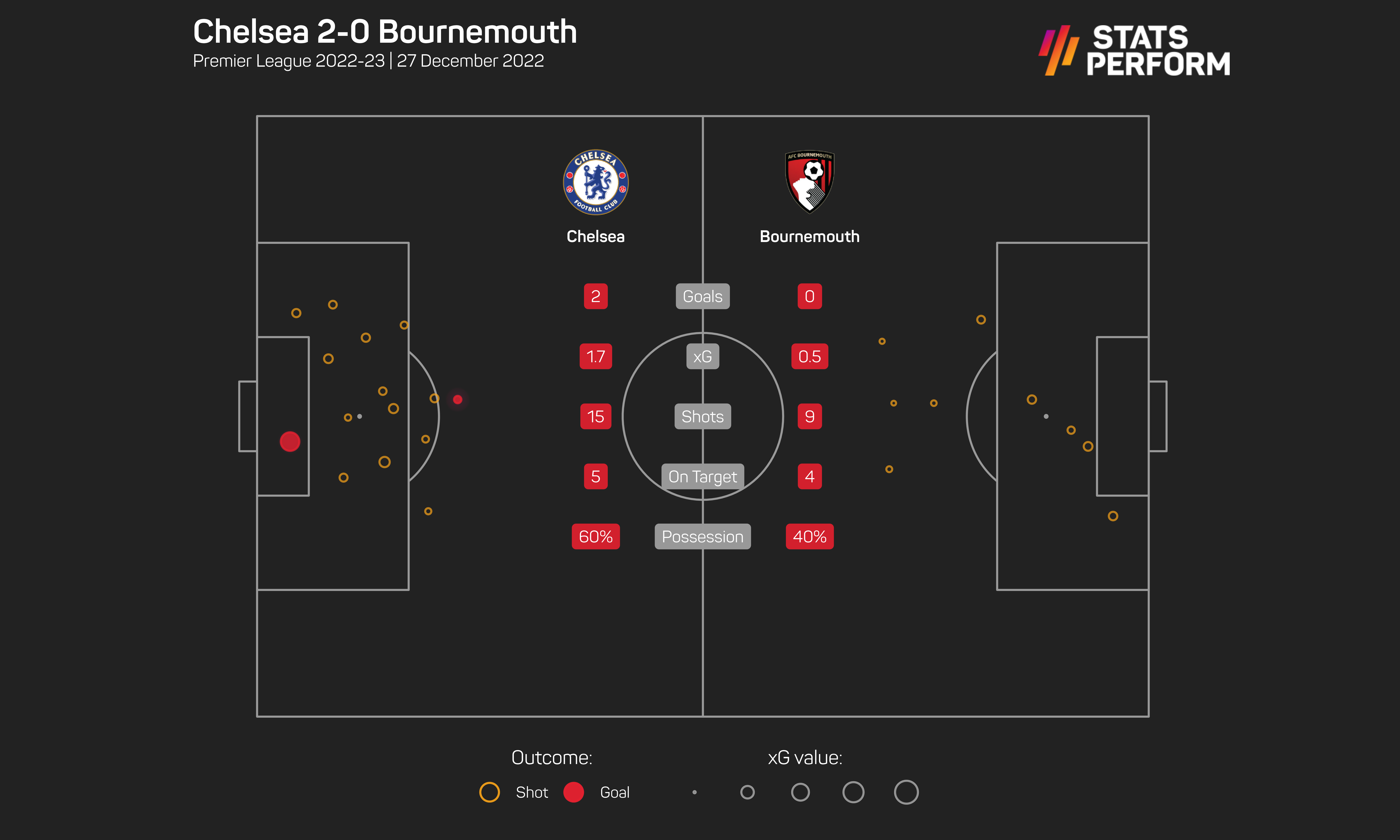 Chelsea 2-0 Bournemouth: Blues break winless run as Mount strike finishes off Cherries