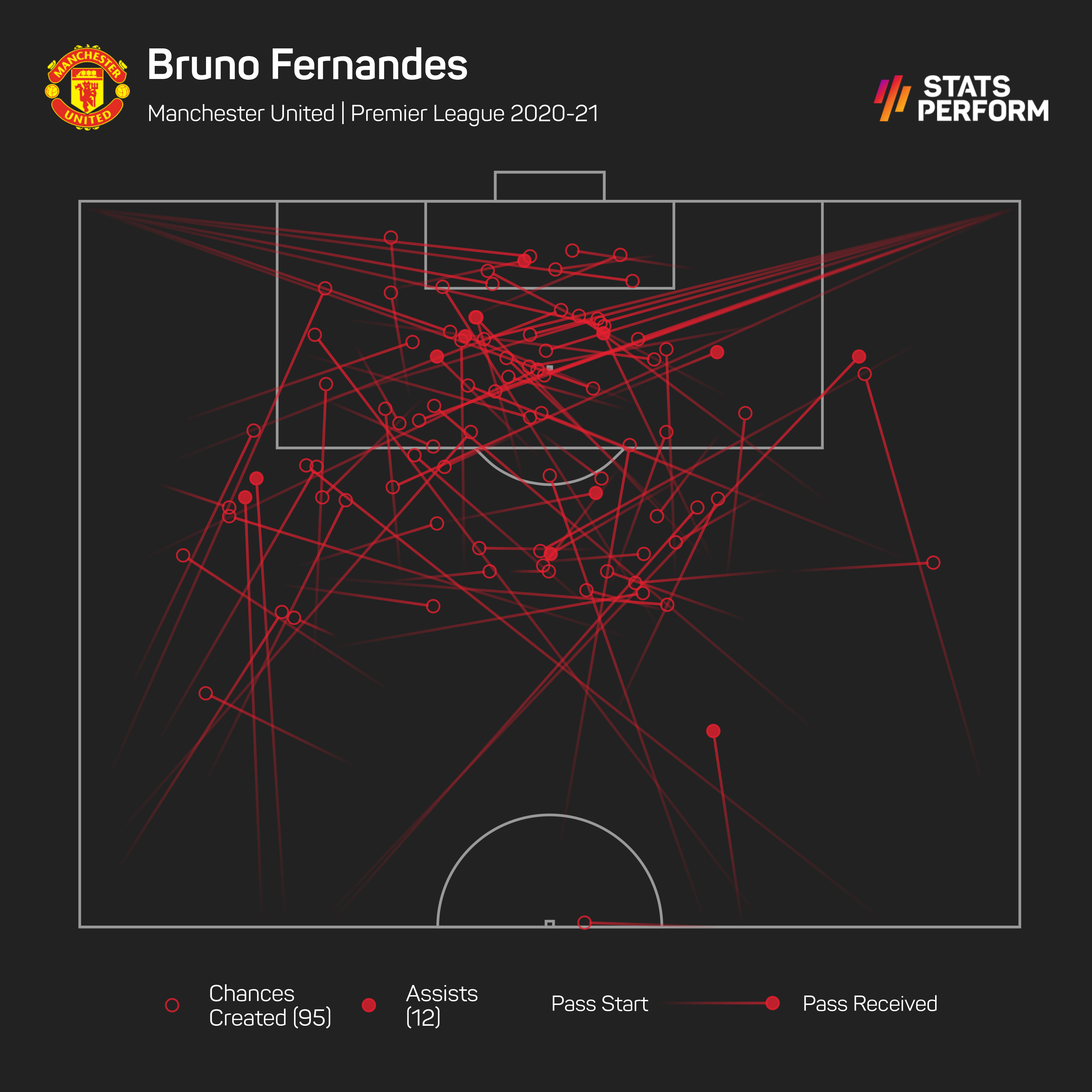 Bruno Fernandes has also created many goals and chances for Man United