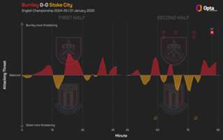 Batth late equaliser denies Leeds, Portsmouth hit four past Swansea