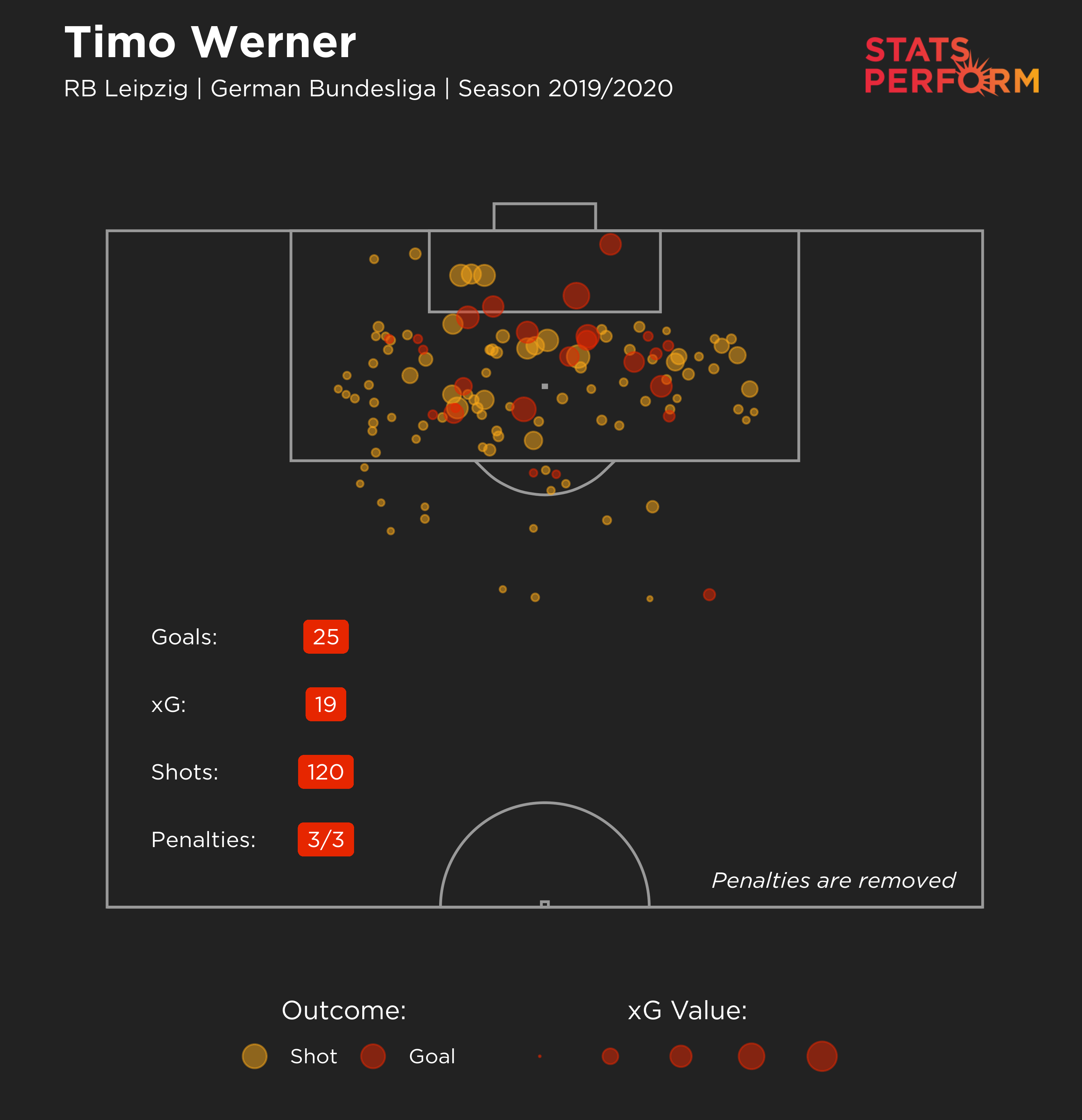 Timo Werner at RB Leipzig last season