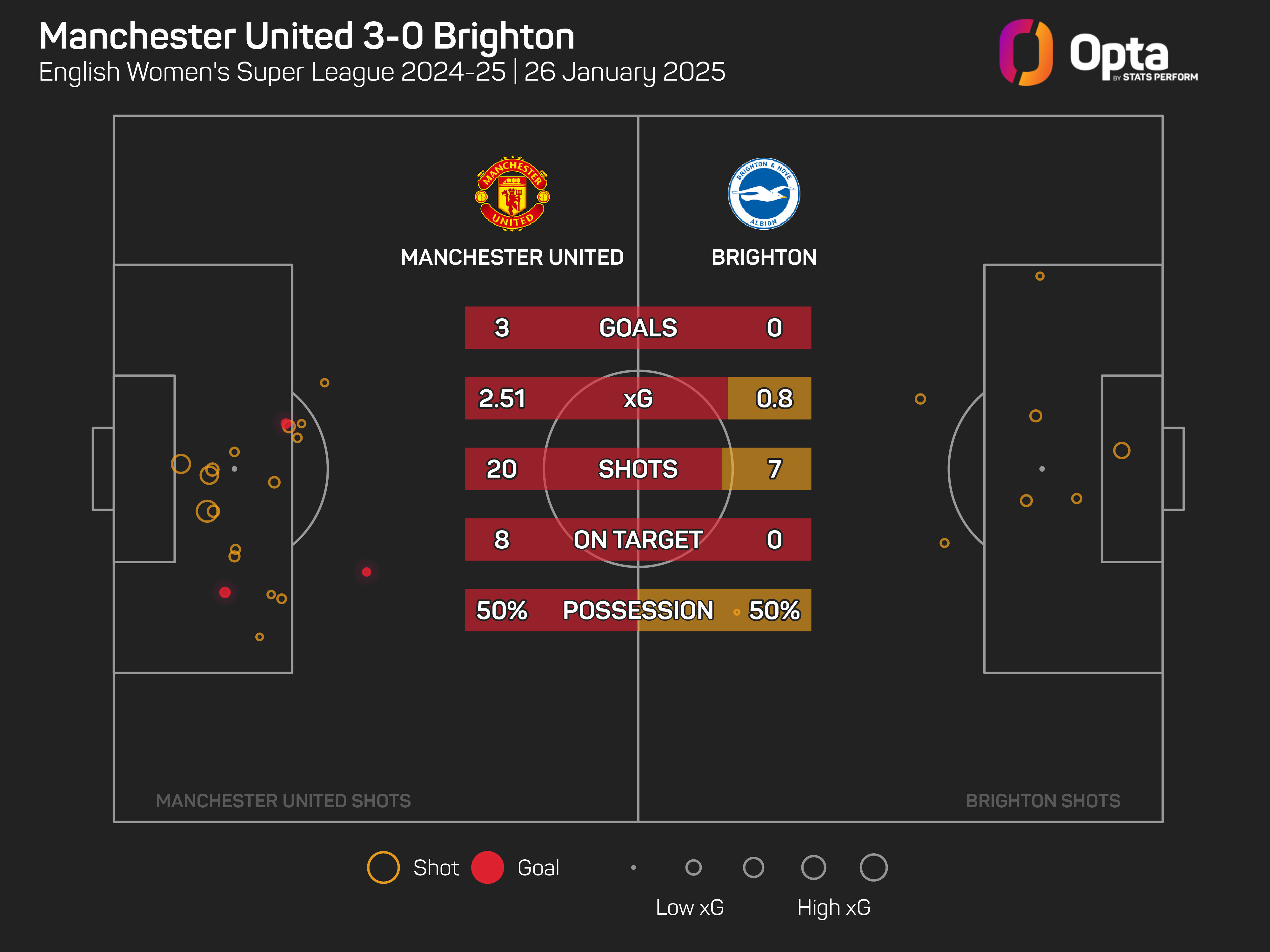 In-form Toone leads Man Utd to second in WSL following Brighton victory