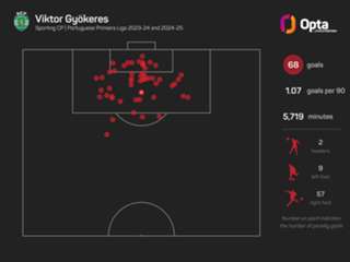 'It would be great revenge' – Gyokeres plotting Premier League vengeance