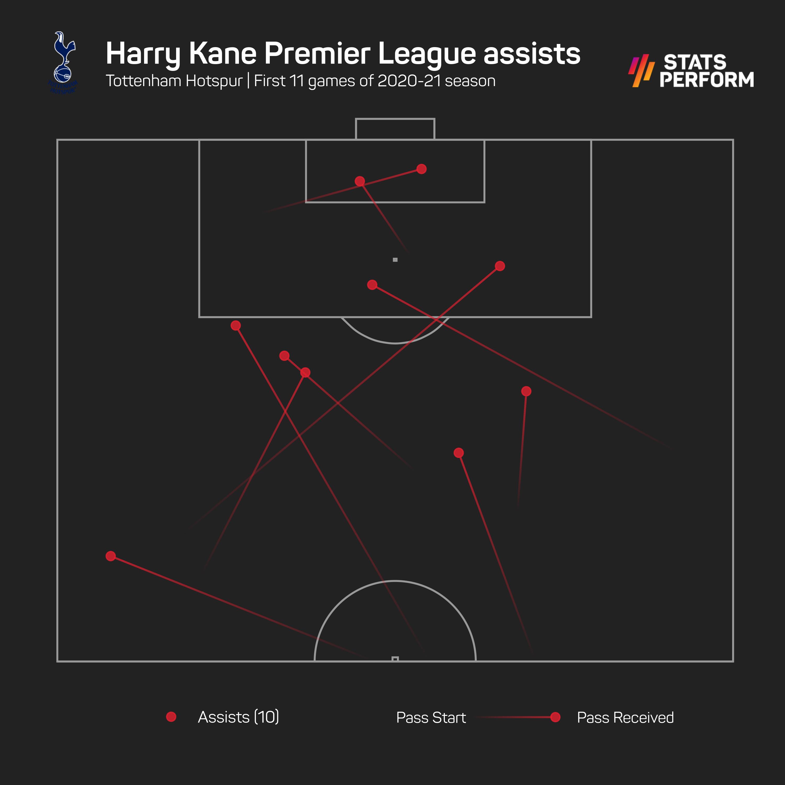 Harry Kane assists