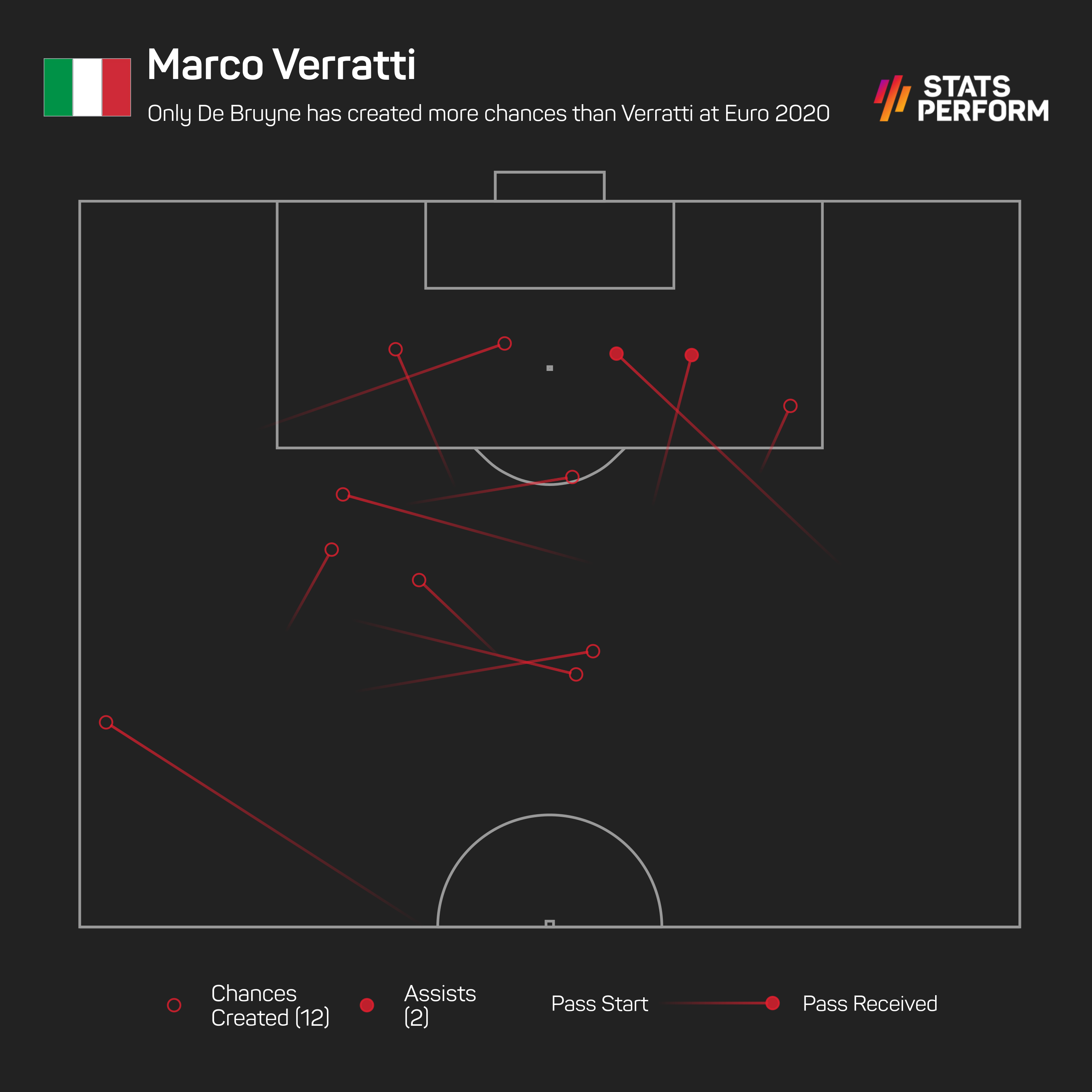Only De Bruyne has created more chances than Verratti at Euro 2020