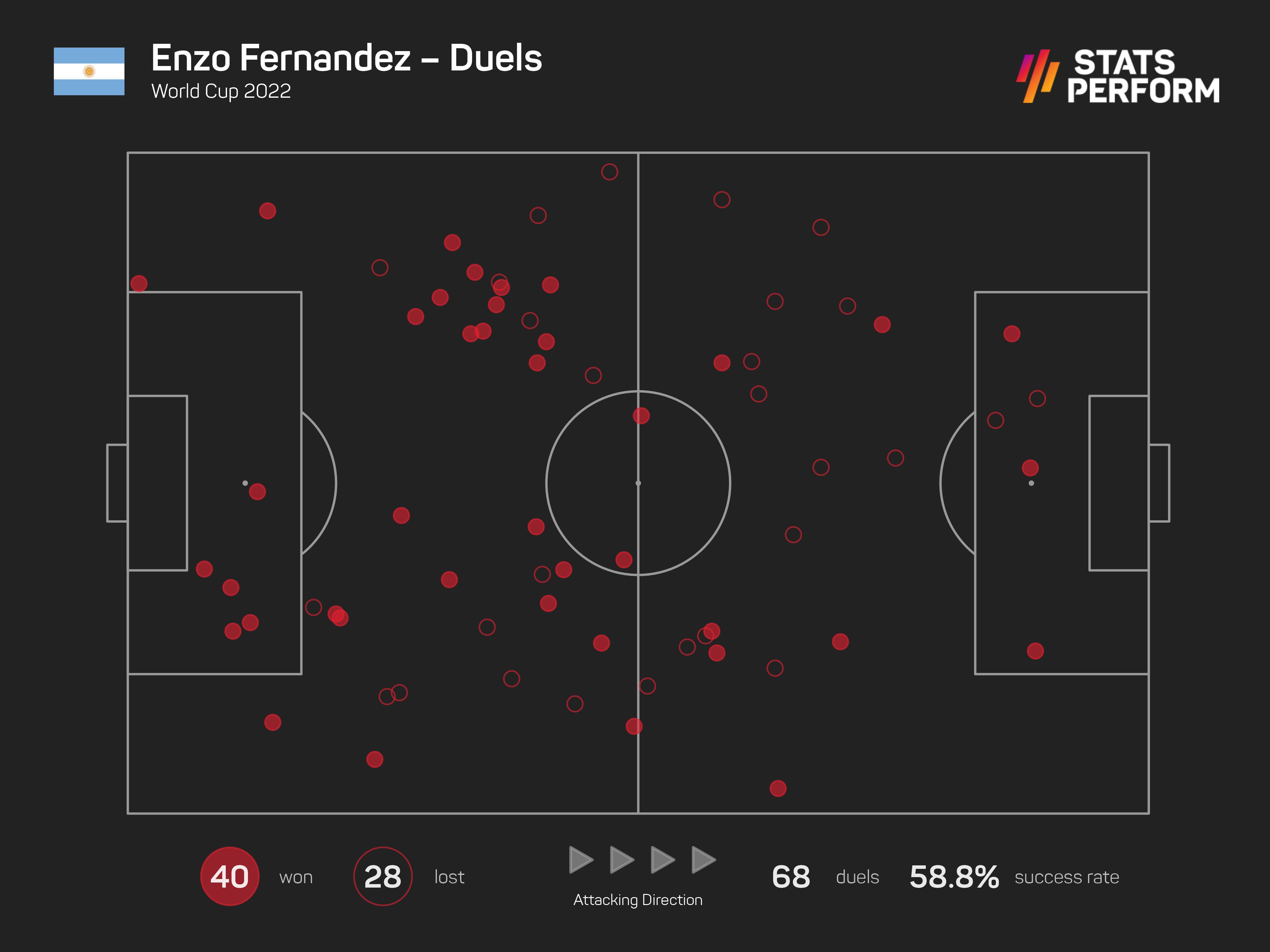 Enzo Fernandez was a key cog in Argentina's midfield