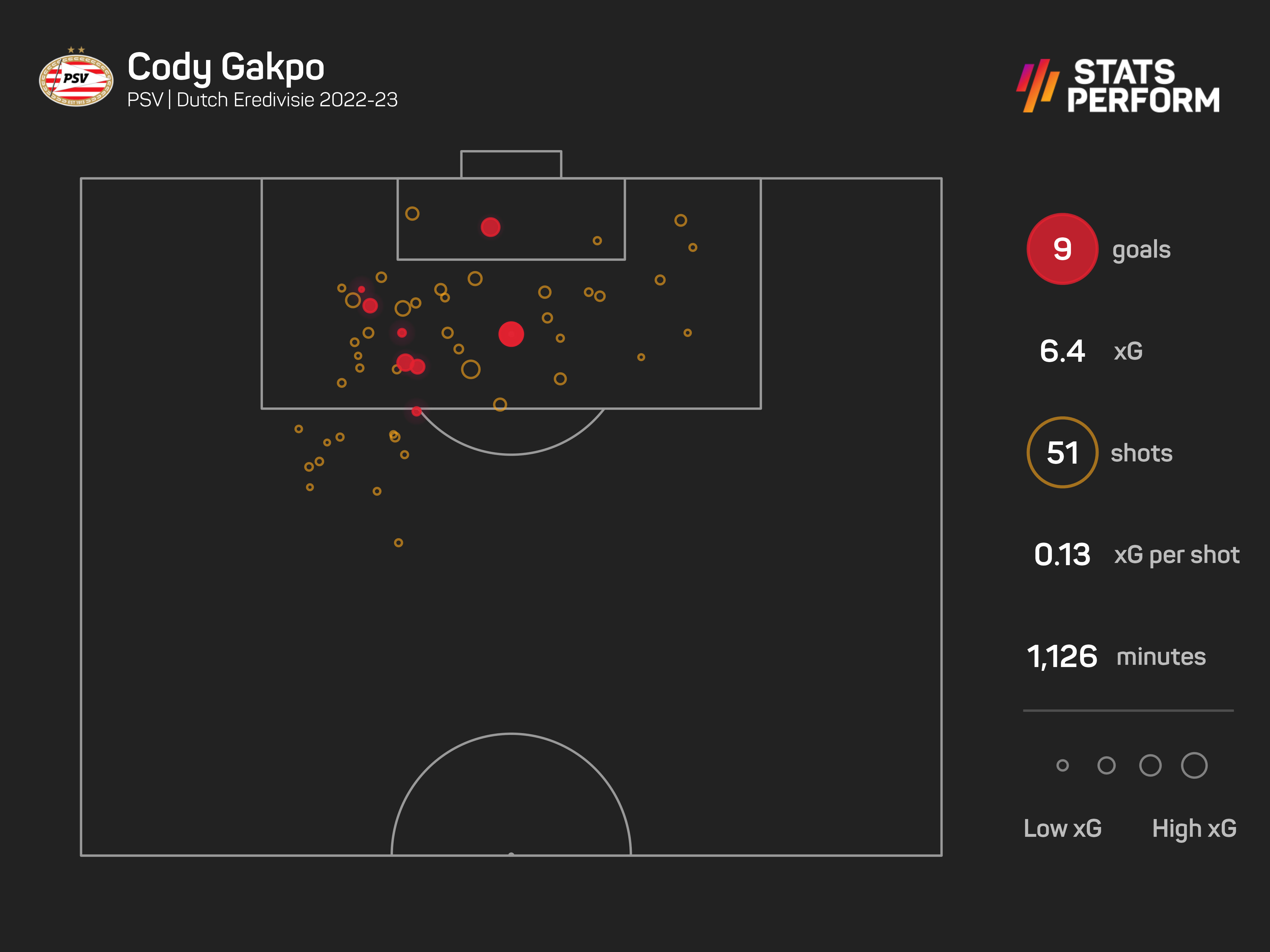 What Netherlands star Cody Gakpo can bring to Liverpool