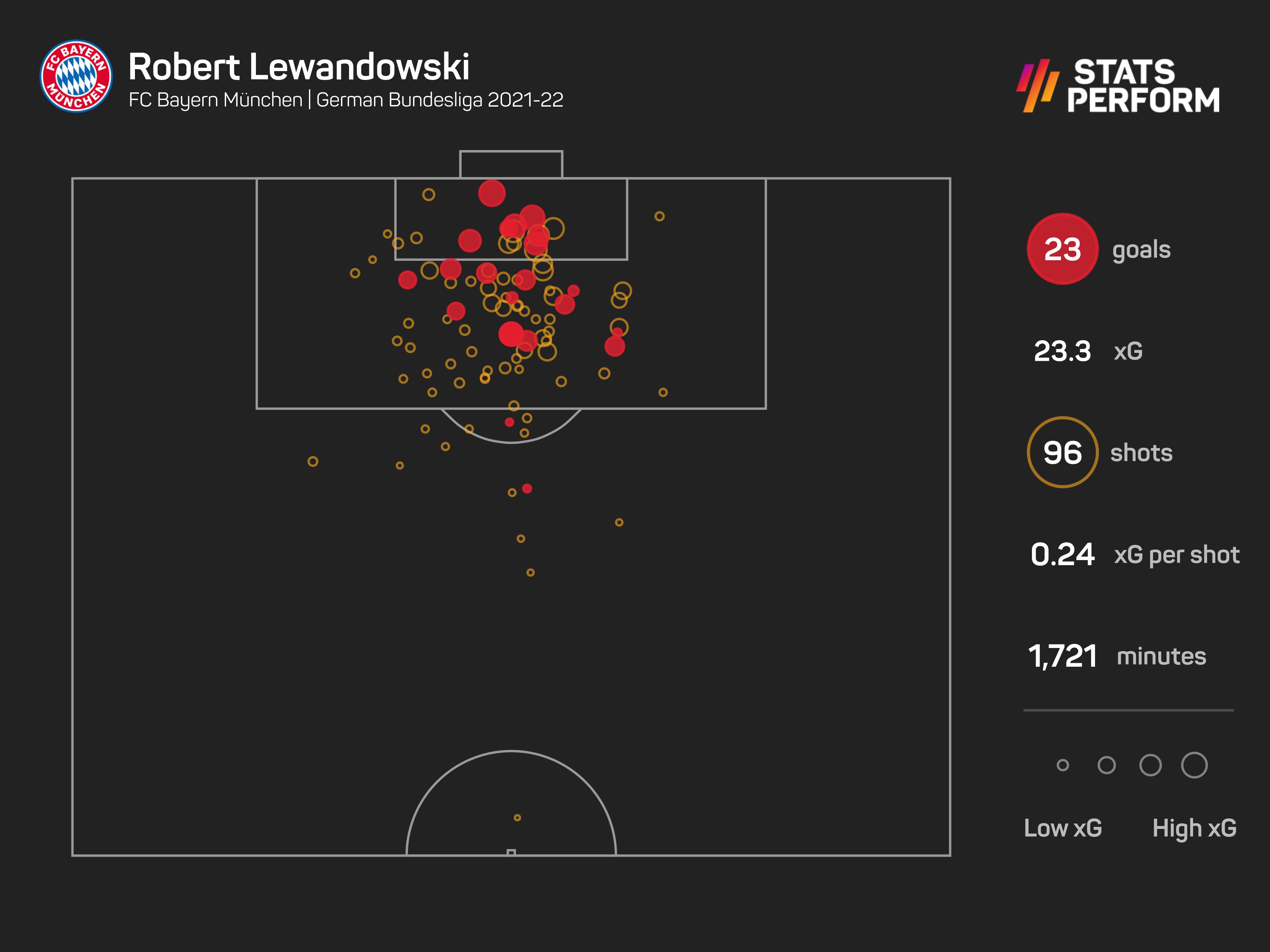Robert Lewandowski: Bundesliga goals and xG as of 26012022
