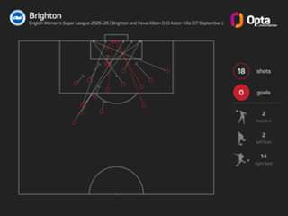 Women's Super League predictions: Jeglertz eyes first Man City win as Everton begin life at Goodison
