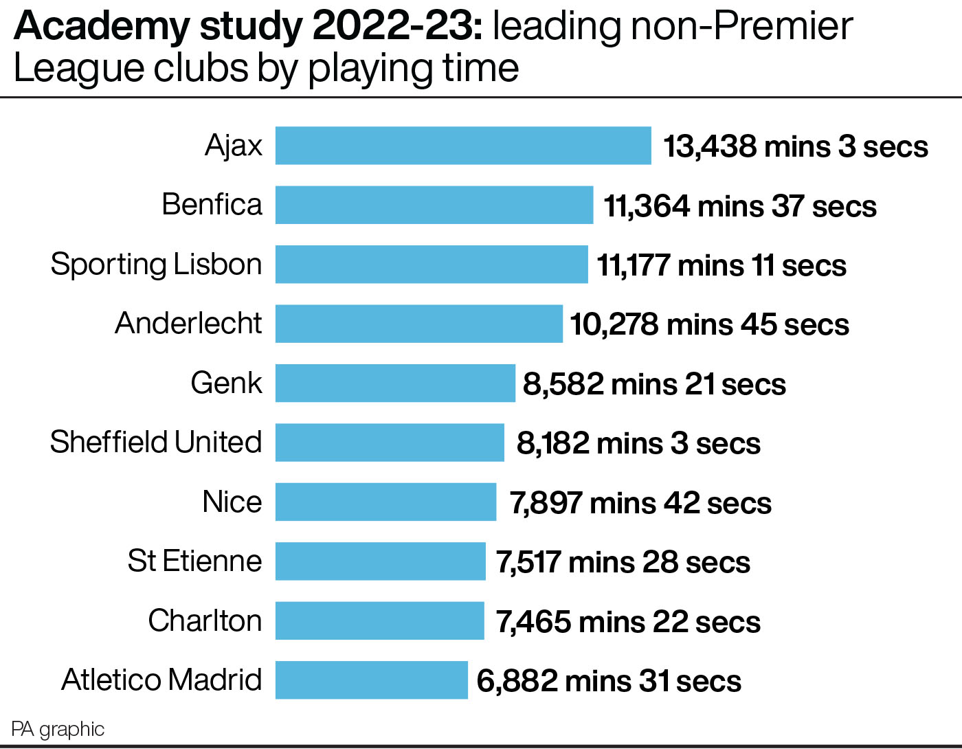 Academy study 2022-23: leading non-Premier League clubs