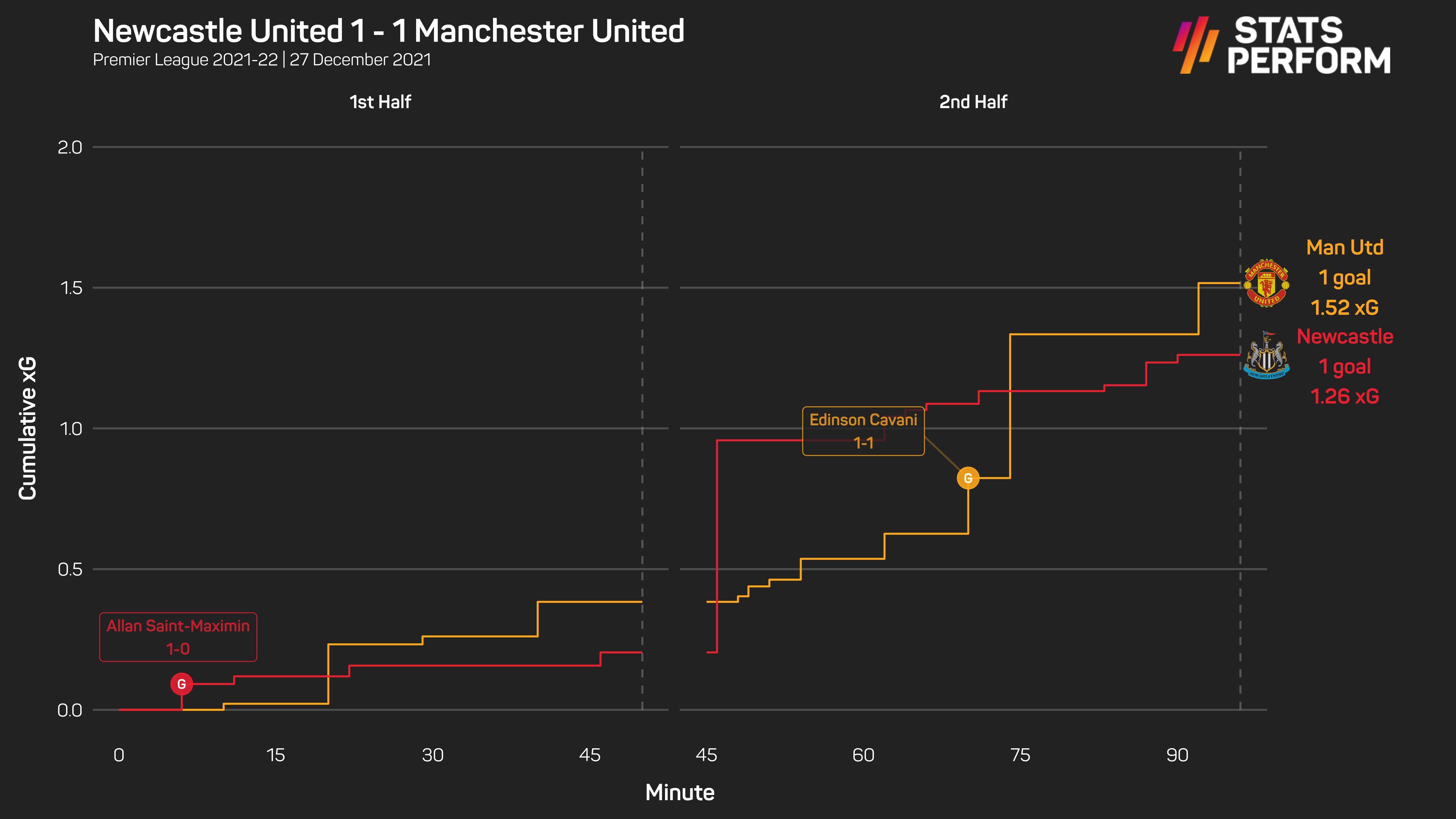 Newcastle v Man Utd expected goals