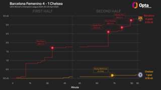 'Questions will be asked' if Chelsea do not win Champions League under Bompastor – Sanderson