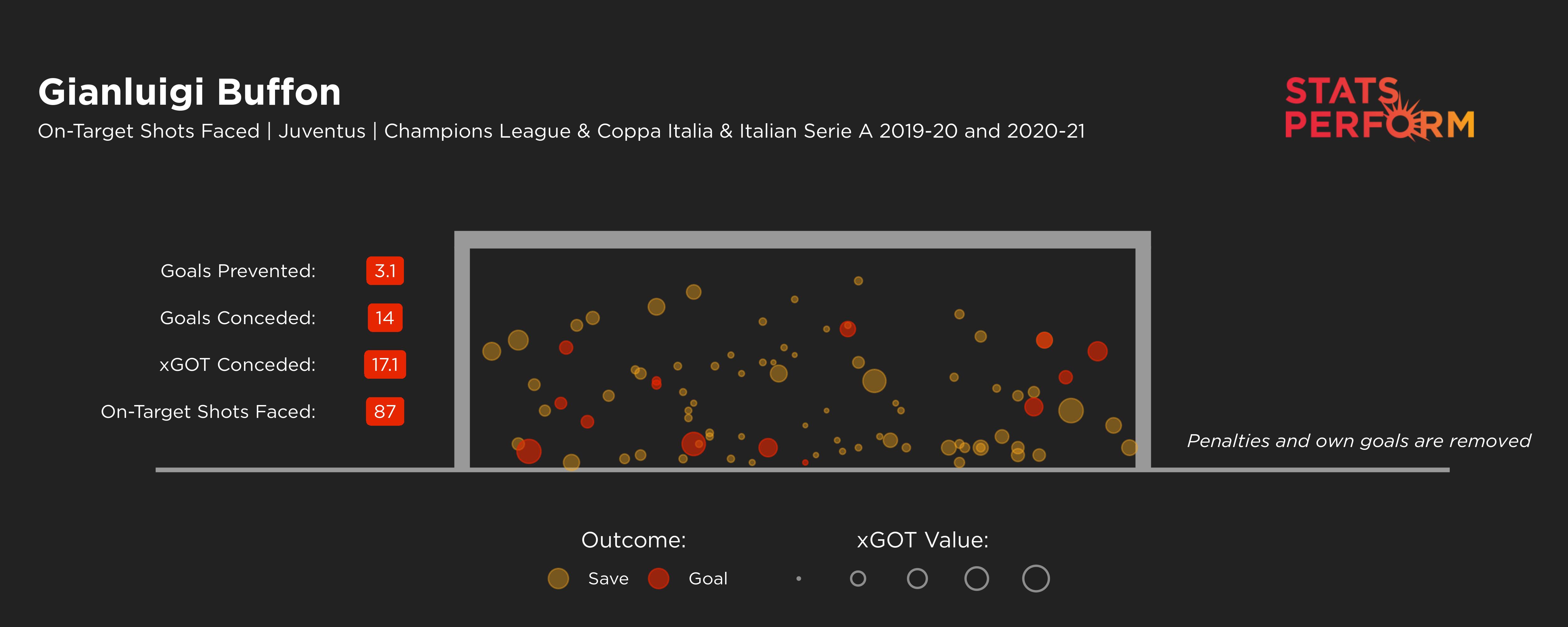 Gianluigi Buffon's expected goals on target against