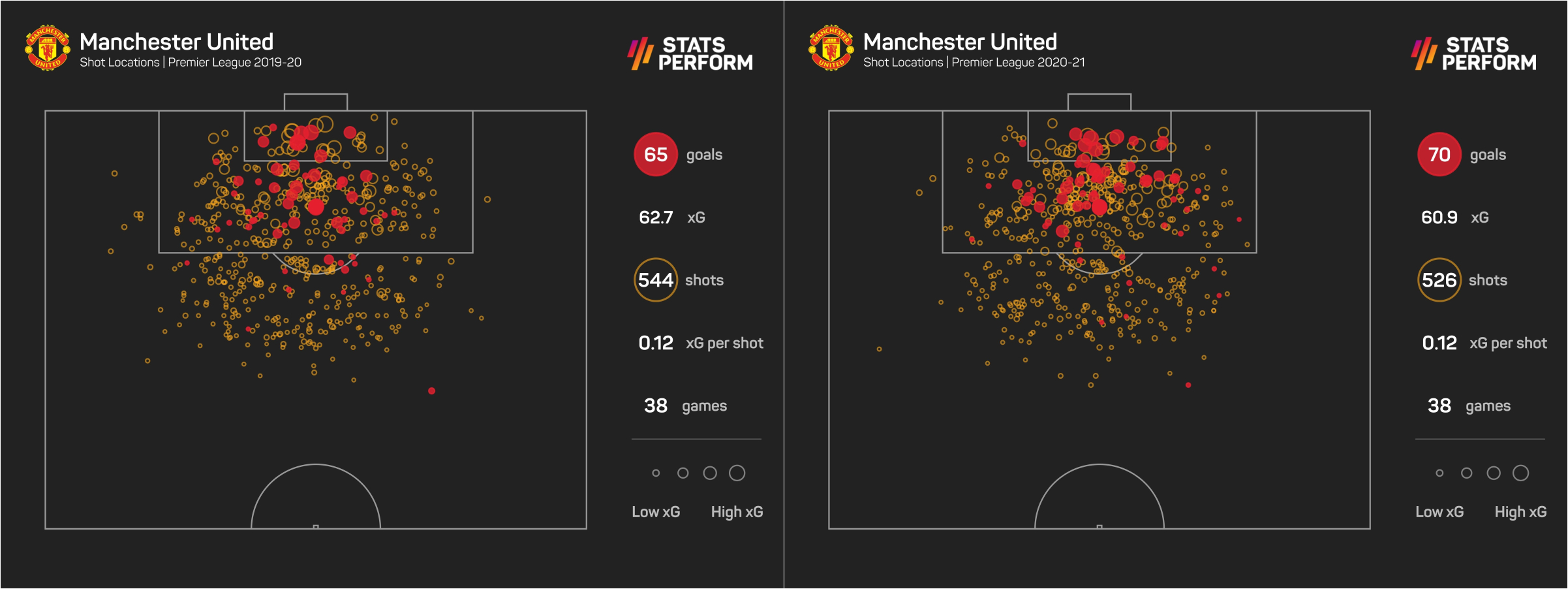 Man Utd shots from 2019-20 to 2020-21