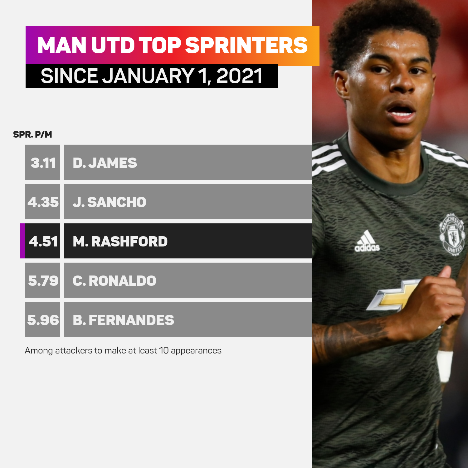 Marcus Rashford: Man Utd attackers sprints per minute since January 1, 2021