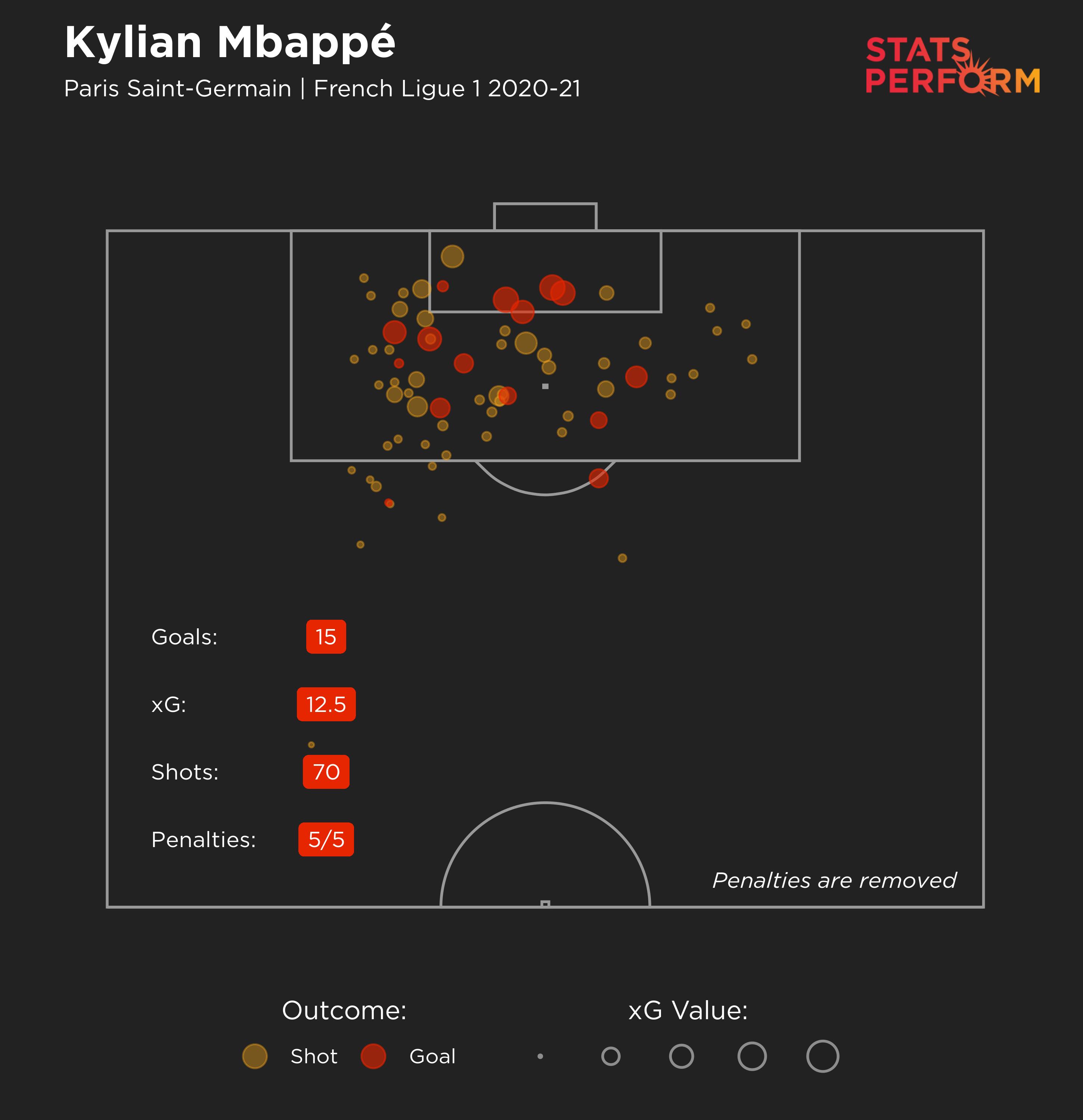 Kylian Mbappe in Ligue 1 this season