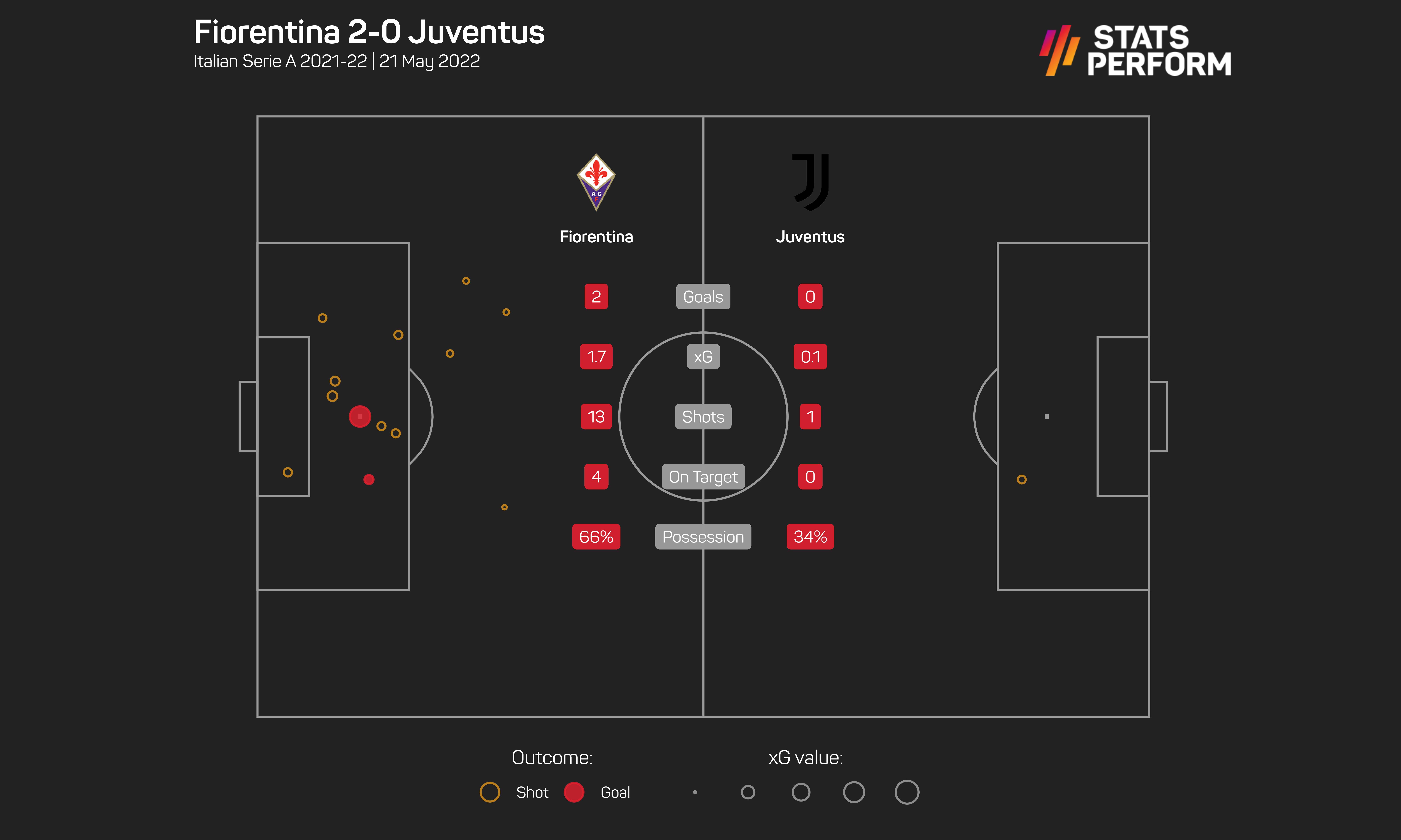 Fiorentina 2-0 Juventus