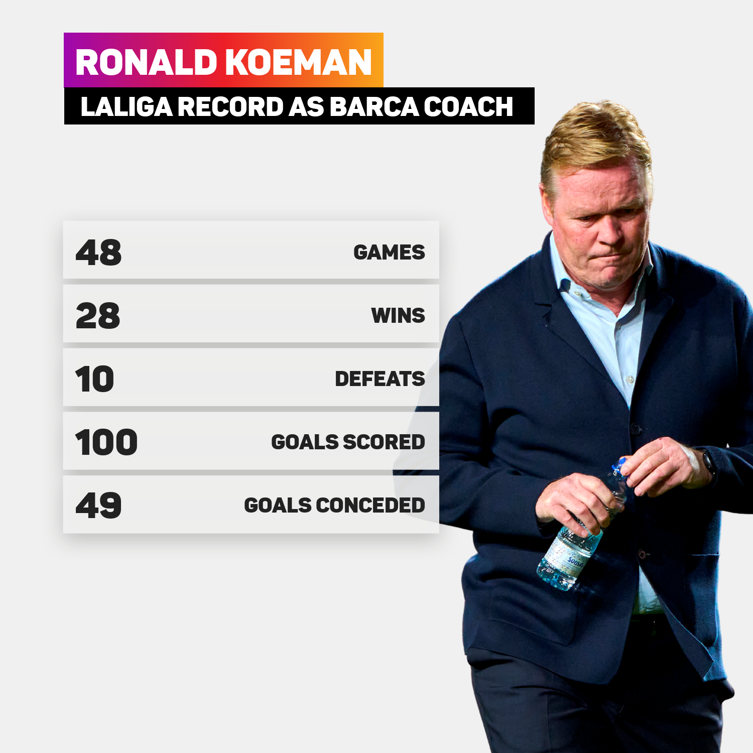 Ronald Koeman's LaLiga record as Barcelona boss