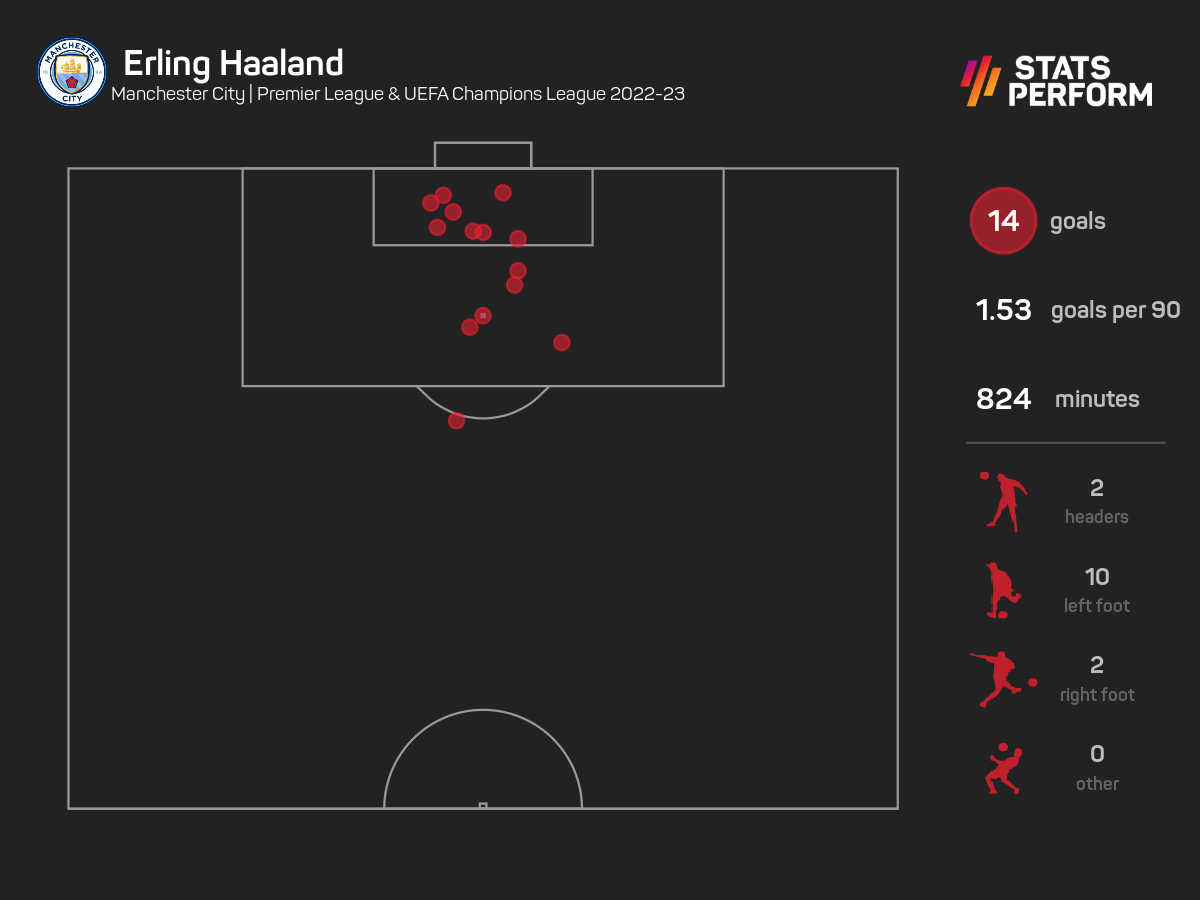 Guardiola: Nobody can compete with Haaland at his age