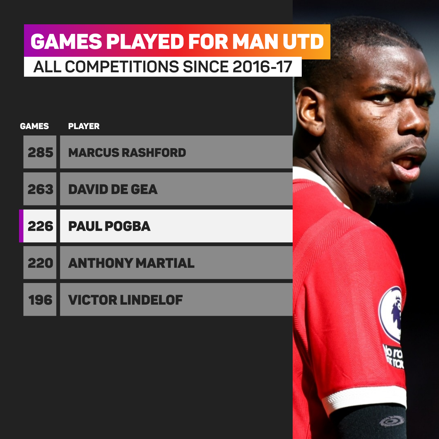 Paul Pogba played 226 games for Manchester United in his second spell at the club