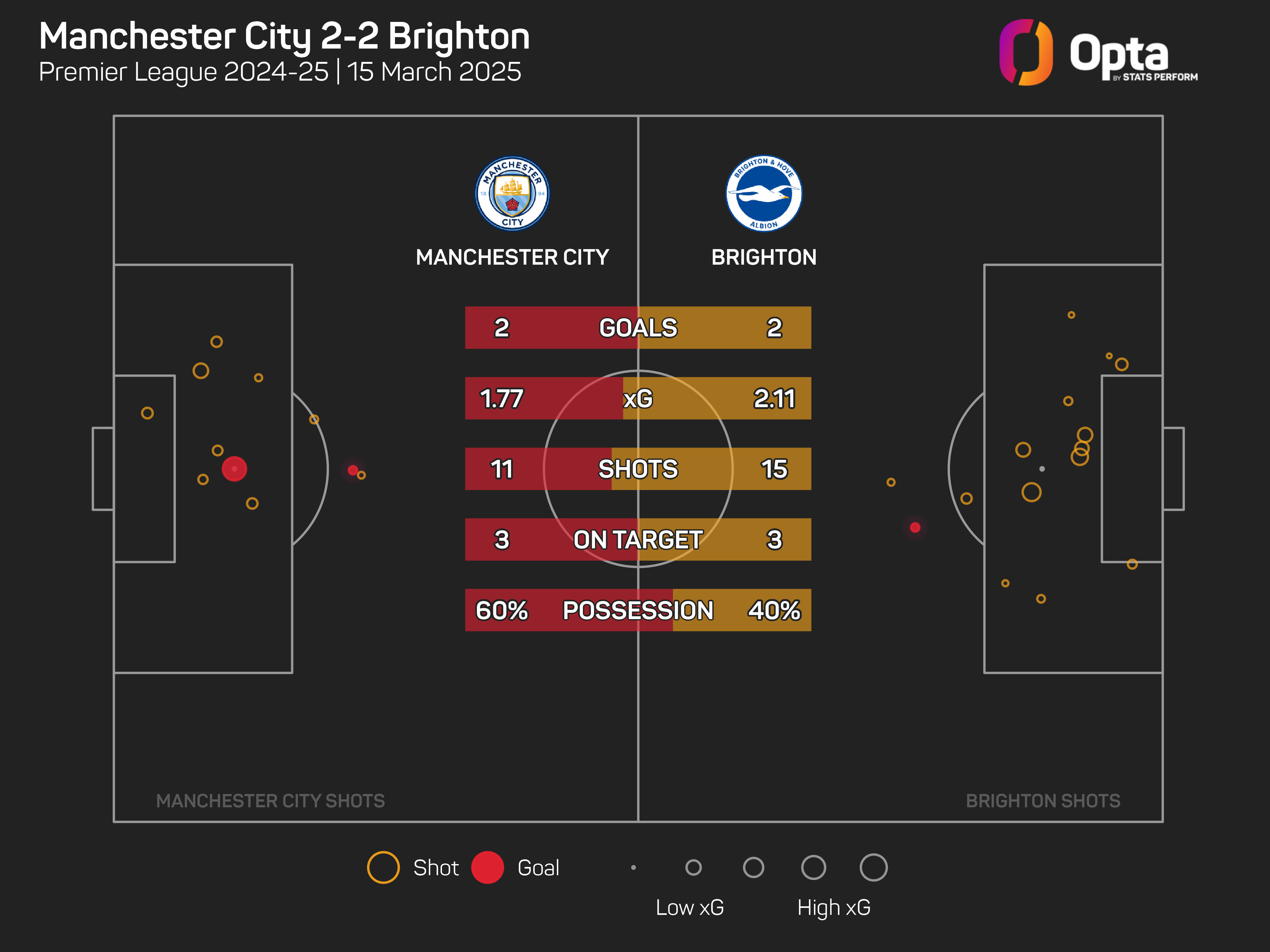 Manchester City 2-2 Brighton: Hosts pegged back twice in entertaining Etihad draw