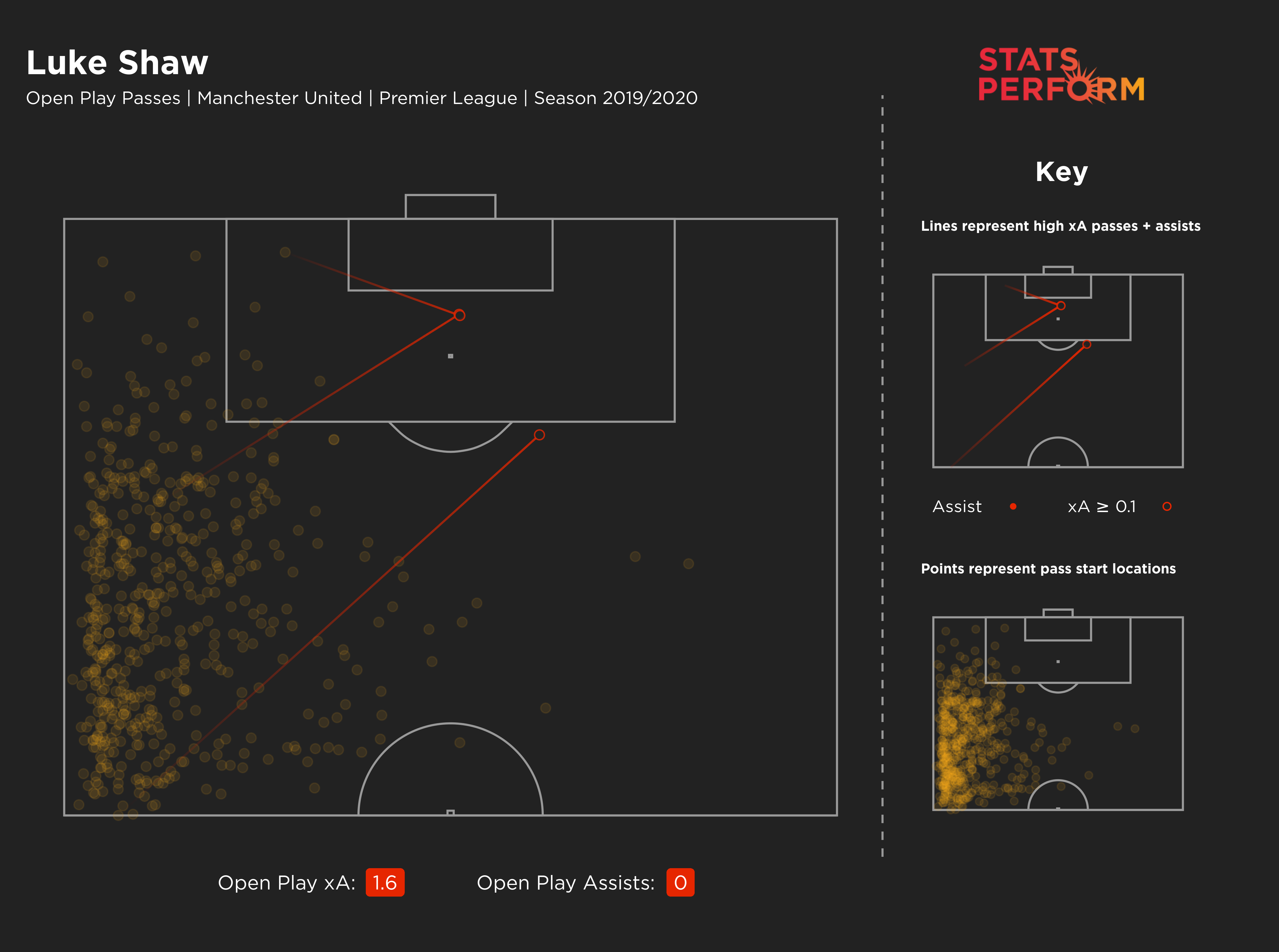 Luke Shaw's expected assists (xA) map for 2019-20