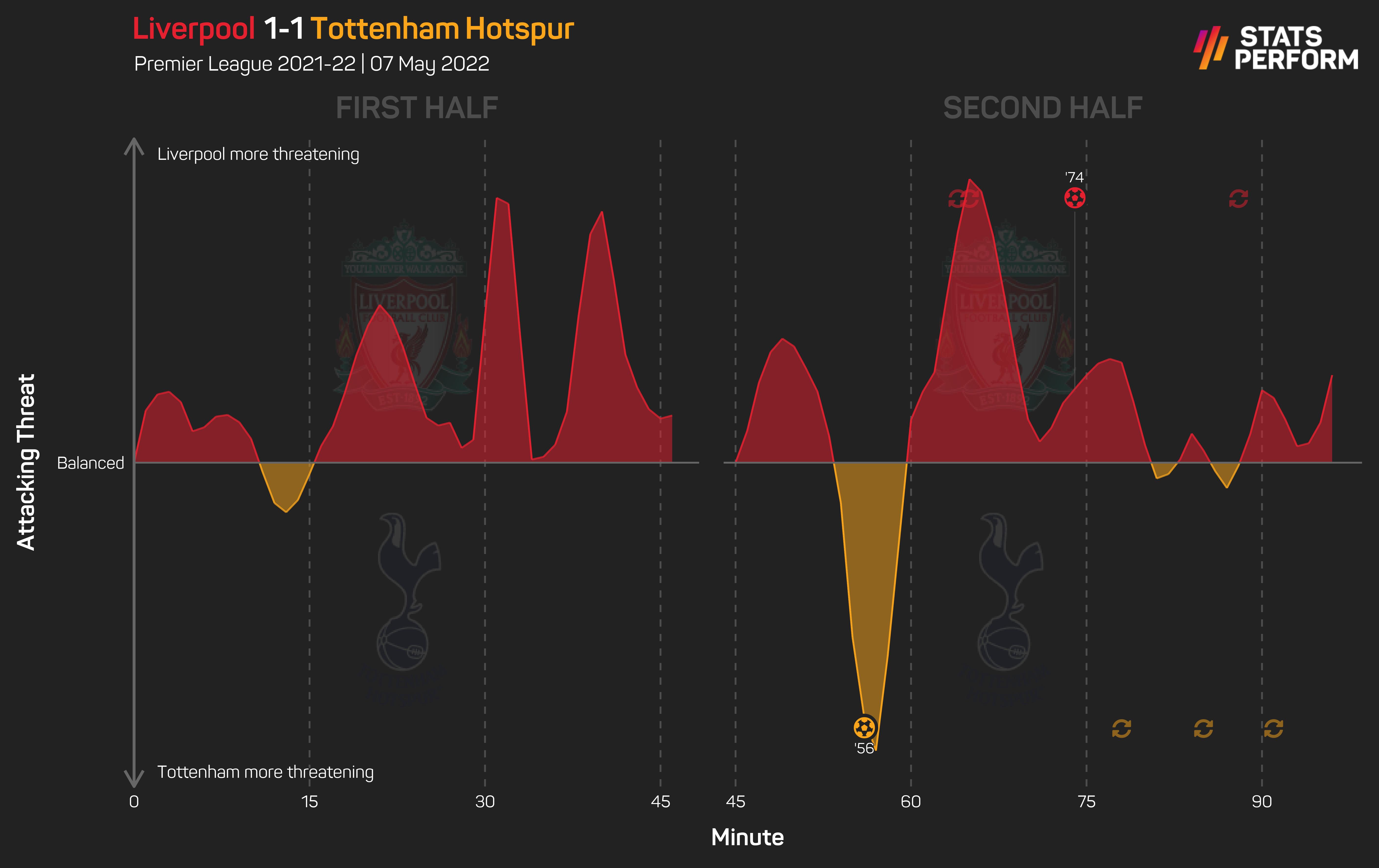 Liverpool 1-1 Tottenham