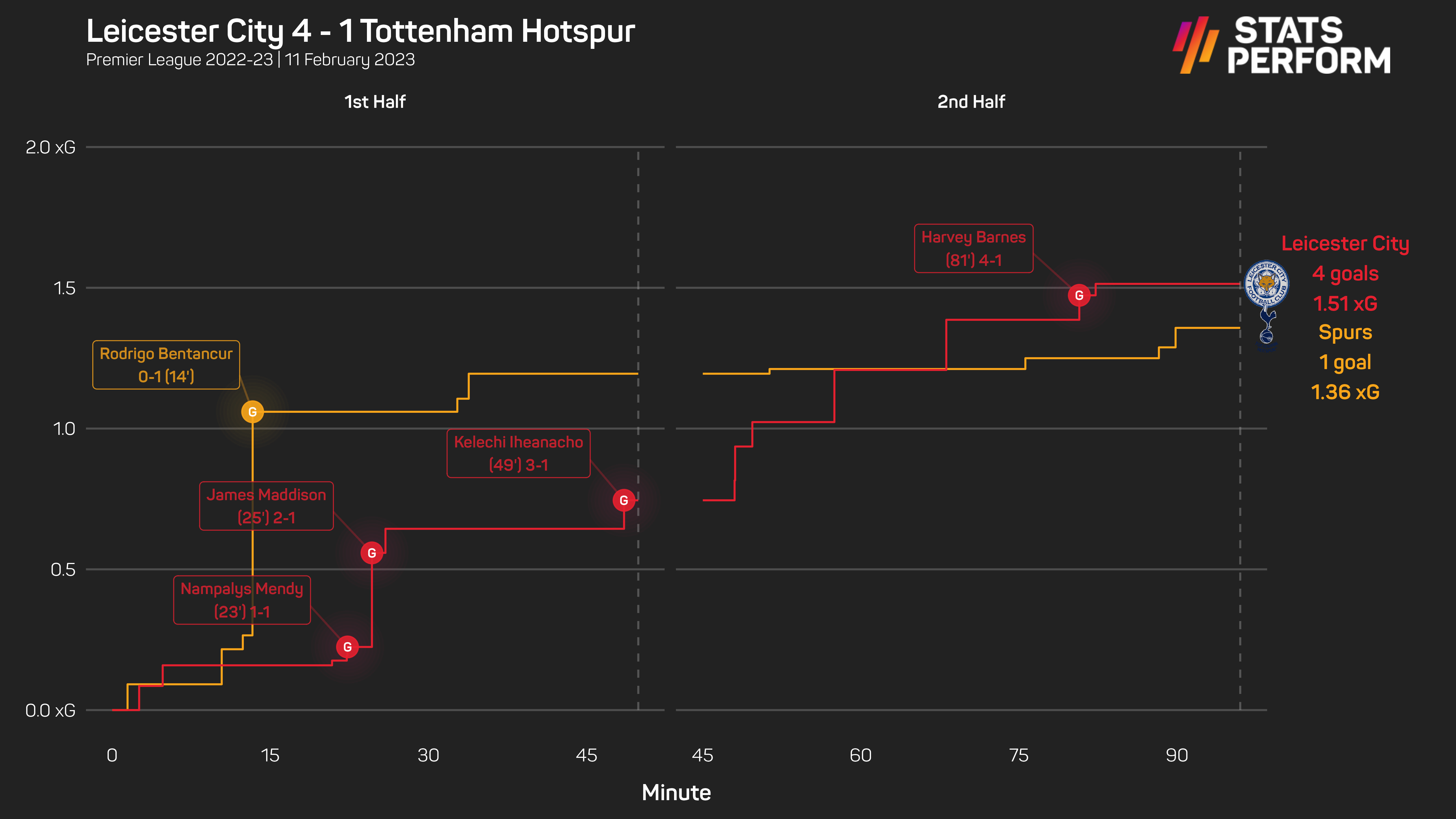 Leicester 4-1 Tottenham