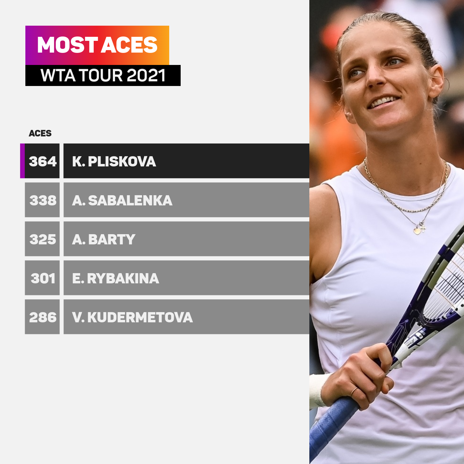 Karolina Pliskova most aces WTA Tour 2021