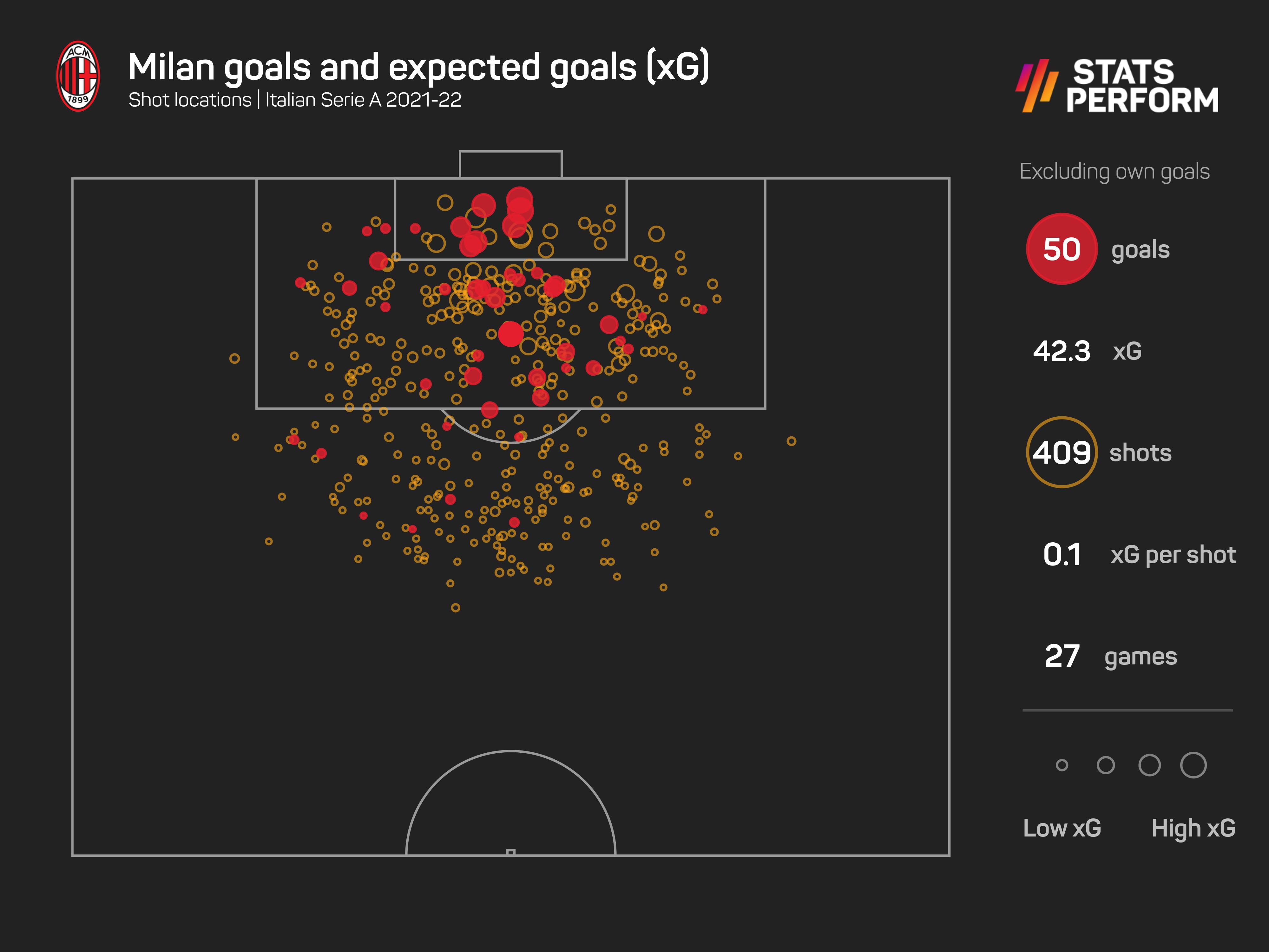Milan xG