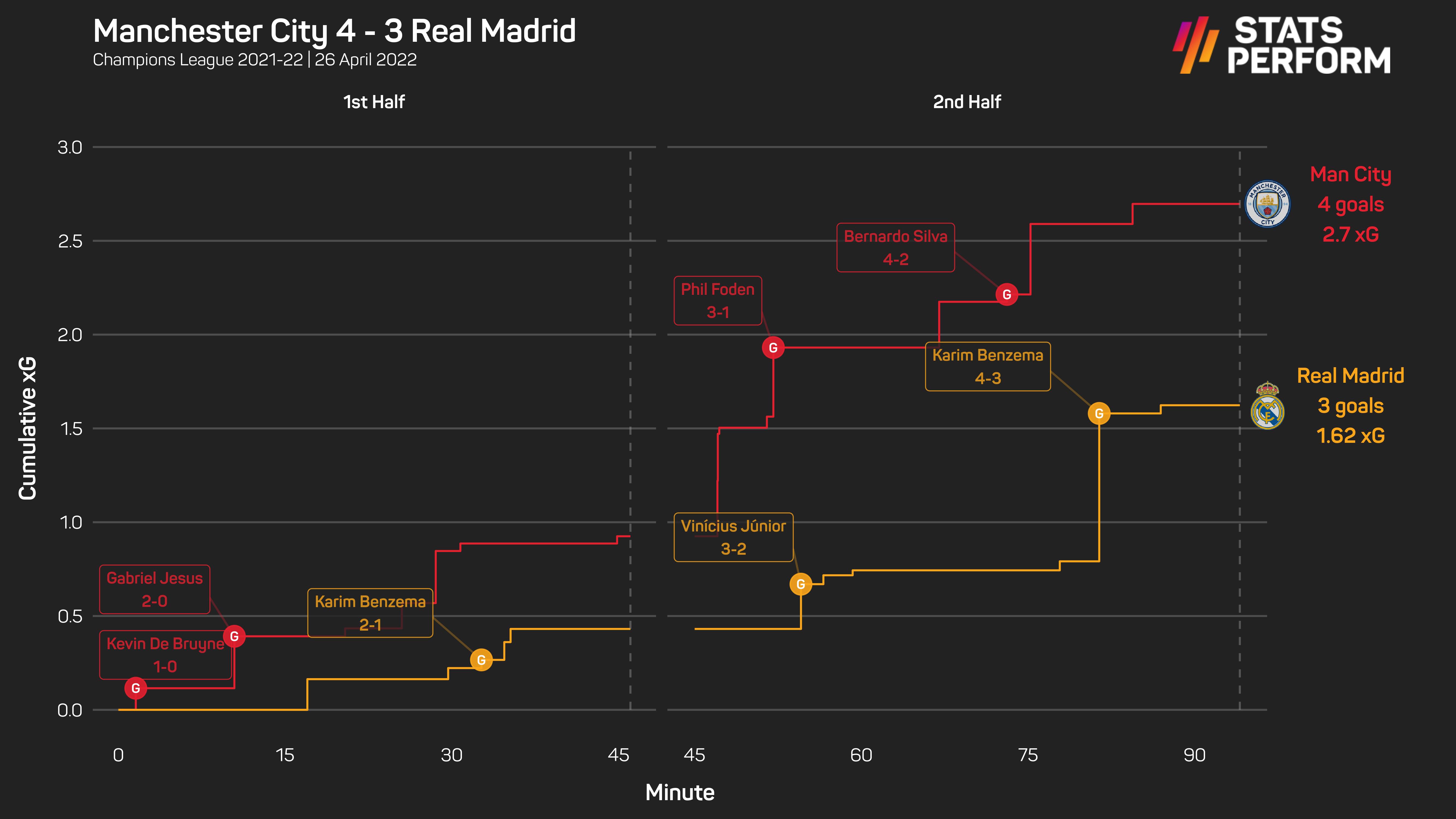 Real Madrid are 4-3 down on aggregate heading into the second leg