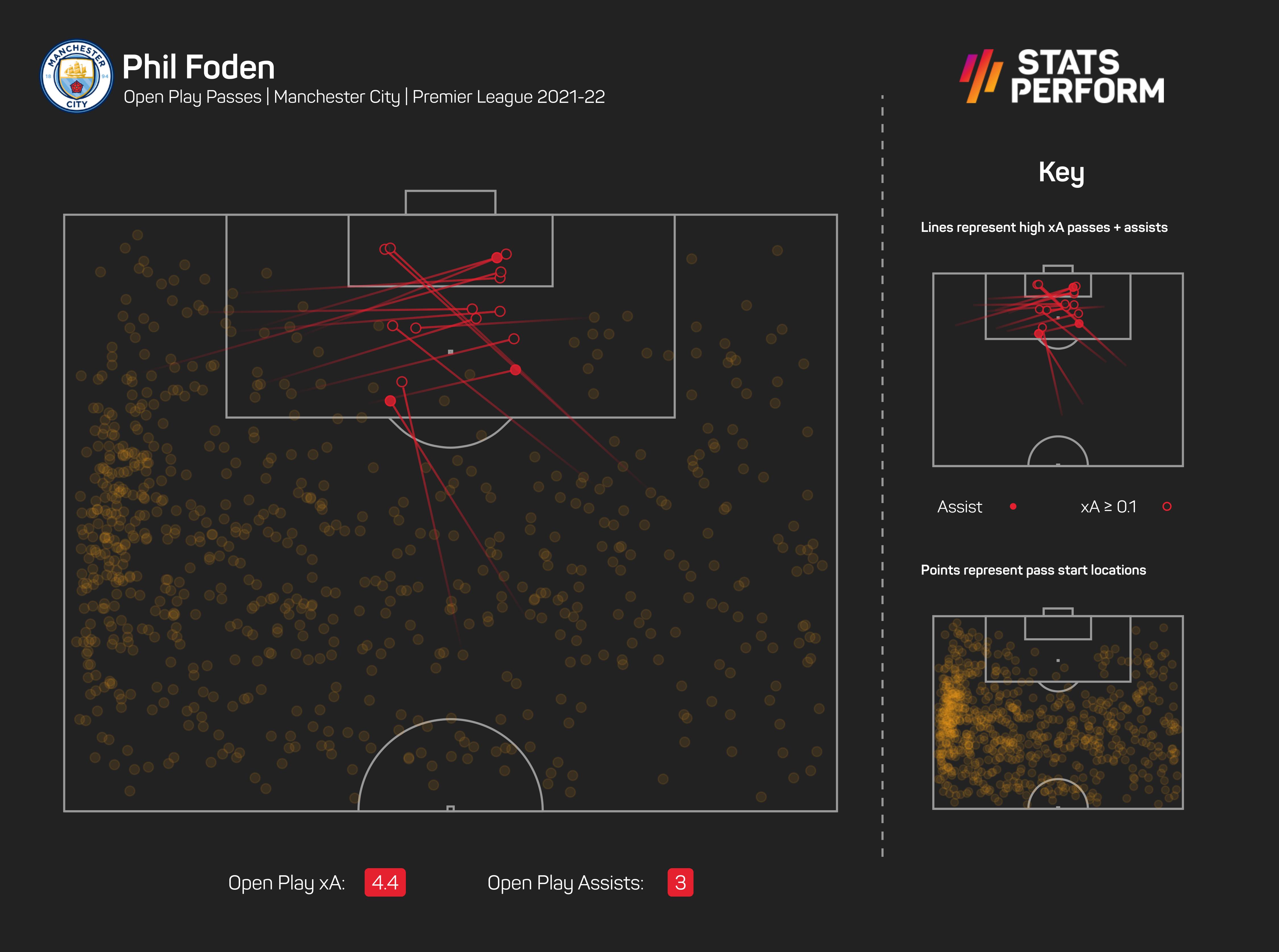 Phil Foden xA 2021-22