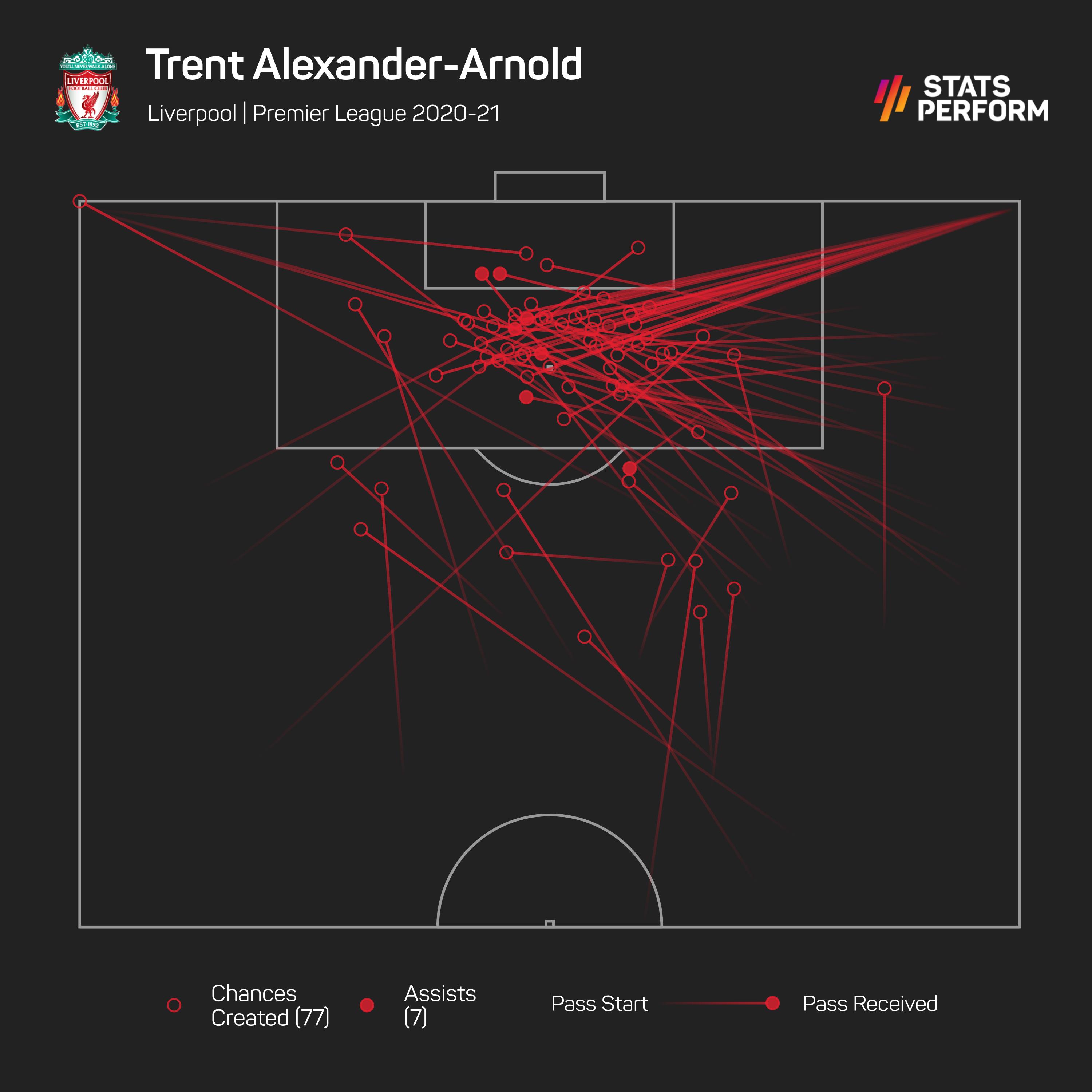 Trent Alexander-Arnold's chances created