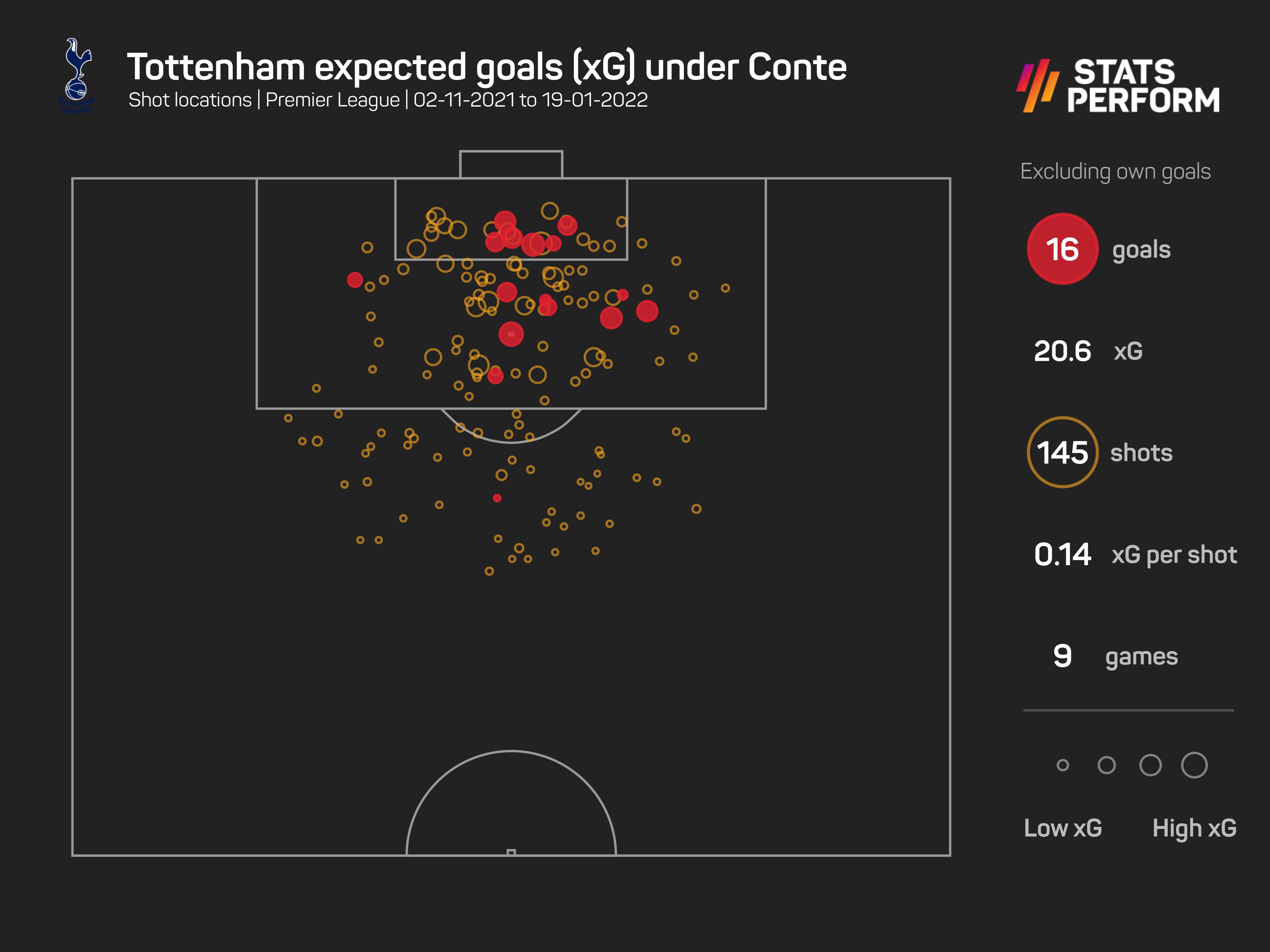 Tottenham xG under Antonio Conte