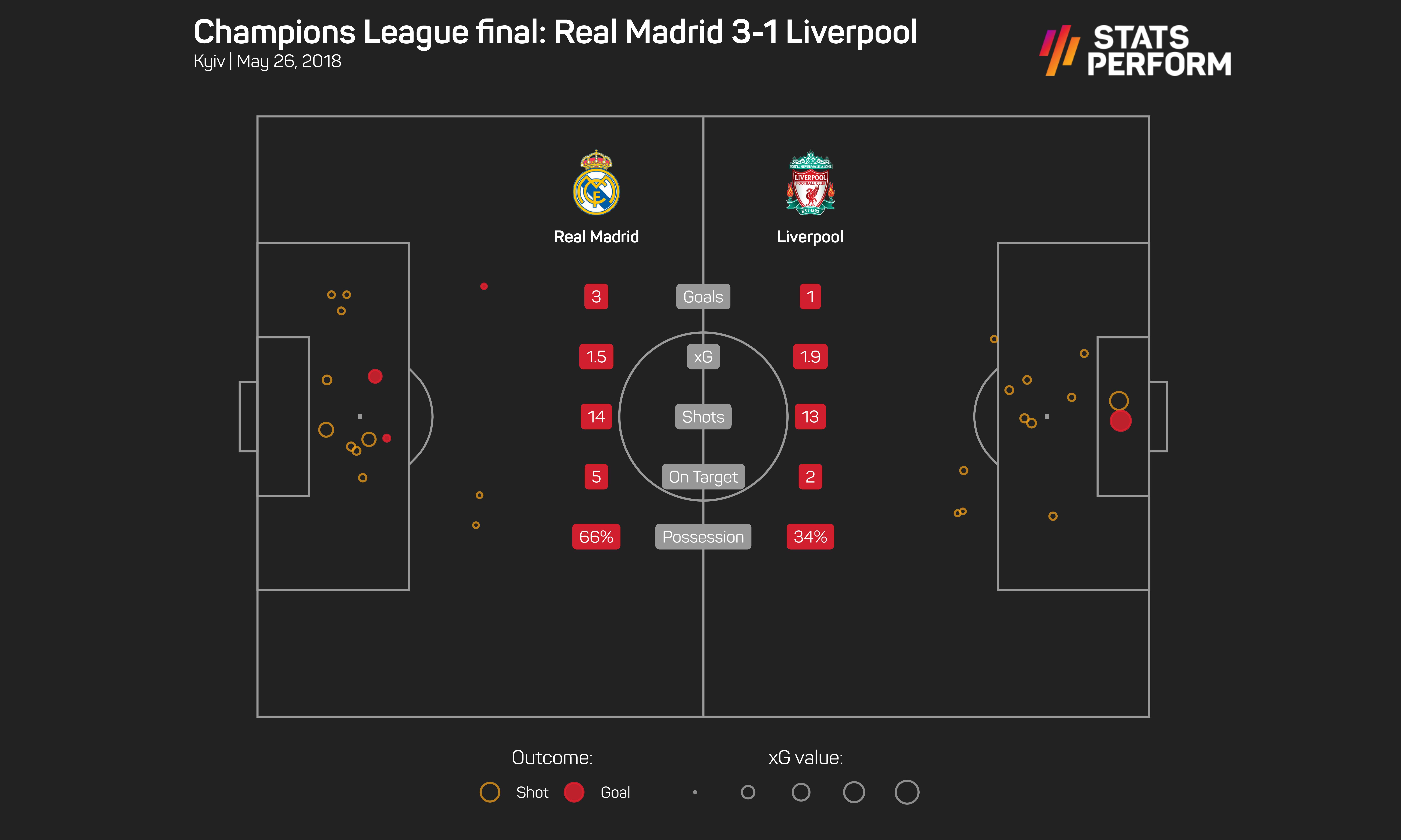 Real Madrid 3-1 Liverpool