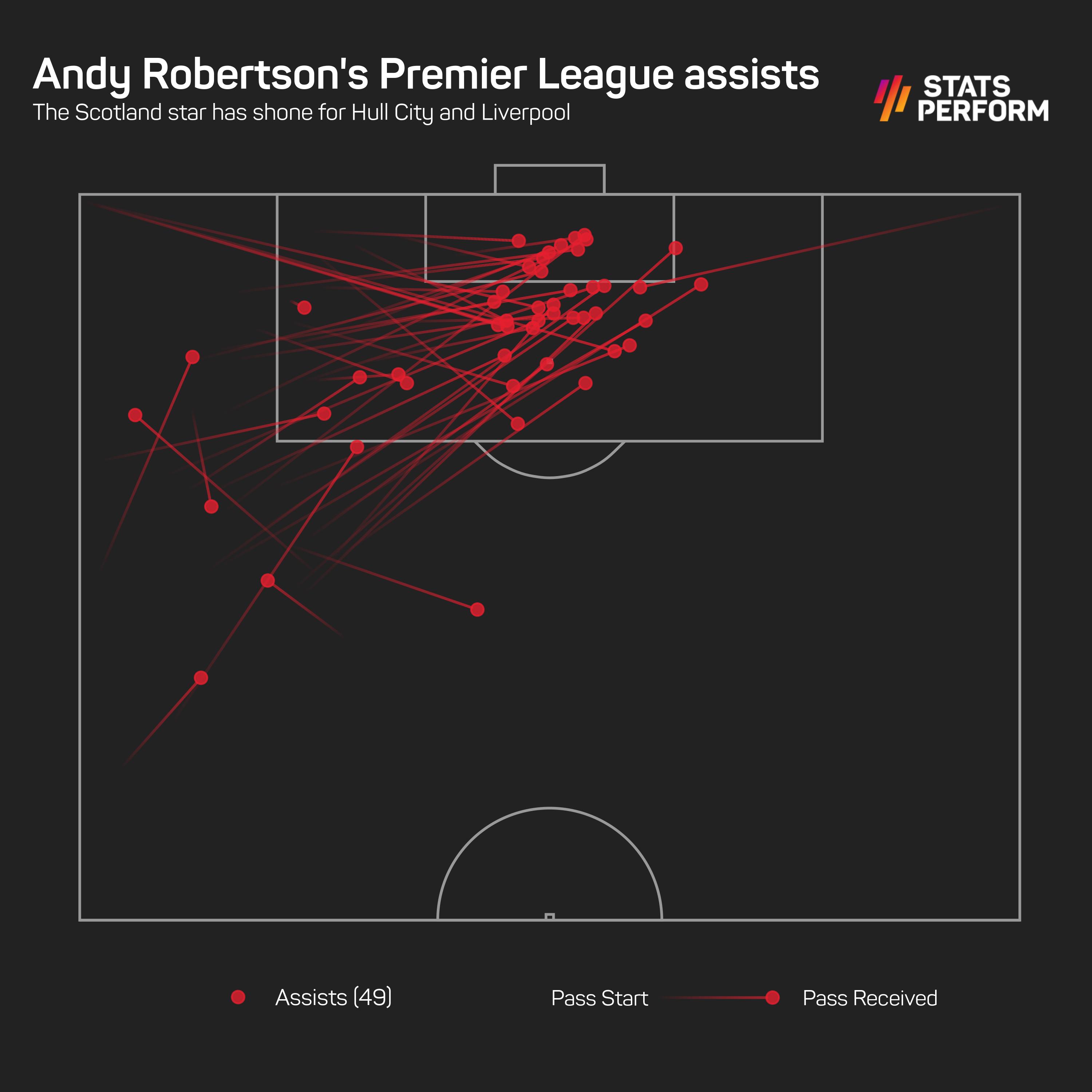 Andy Robertson assists